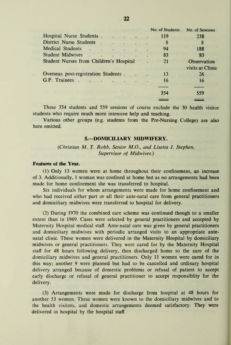No. of Students No. of Sessions Hospital Nurse Students . 119 238 District Nurse Students . 8 8 Medical Students 94 188 Student Midwives 83 83 Student Nurses from Children’s Hospital 21 Observation visits at Clinic Overseas post-registration Students . 13 26 G.P. Trainees 16 16 354 559 — — These 354 students and 559 sessions of course exclude the 30 health visitor students who require much more intensive help and teaching. Various other groups (e.g. students from the Pre-Nursing College) are also here omitted. 5.—DOMICILIARY MIDWIFERY. (Christian M. T. Robb, Senior M.O., and Lisetta J. Stephen, Supervisor of Midwives.) Features of the Year. (1) Only 13 women were at home throughout their confinement, an increase of 3. Additionally, 1 woman was confined at home but as no arrangements had been made for home confinement she was transferred to hospital. Six individuals for whom arrangements were made for home confinement and who had received either part or all their ante-natal care from general practitioners and domiciliary midwives were transferred to hospital for delivery. (2) During 1970 the combined care scheme was continued though to a smaller extent than in 1969. Cases were selected by general practitioners and accepted by Maternity Hospital medical staff. Ante-natal care was given by general practitioners and domiciliary midwives with periodic arranged visits to an appropriate ante- natal clinic. These women were delivered in the Maternity Hospital by domiciliary midwives or general practitioners. They were cared for by the Maternity Hospital staff for 48 hours following delivery, then discharged home to the care of the domiciliary midwives and general practitioners. Only 11 women were cared for in this way; another 9 were planned but had to be cancelled and ordinary hospital delivery arranged because of domestic problems or refusal of patient to accept early discharge or refusal of general practitioner to accept responsiblity for the delivery. (3) Arrangements were made for discharge from hospital at 48 hours for another 53 women. These women were known to the domiciliary midwives and to the health visitors, and domestic arrangements deemed satisfactory. They were delivered in hospital by the hospital staff.