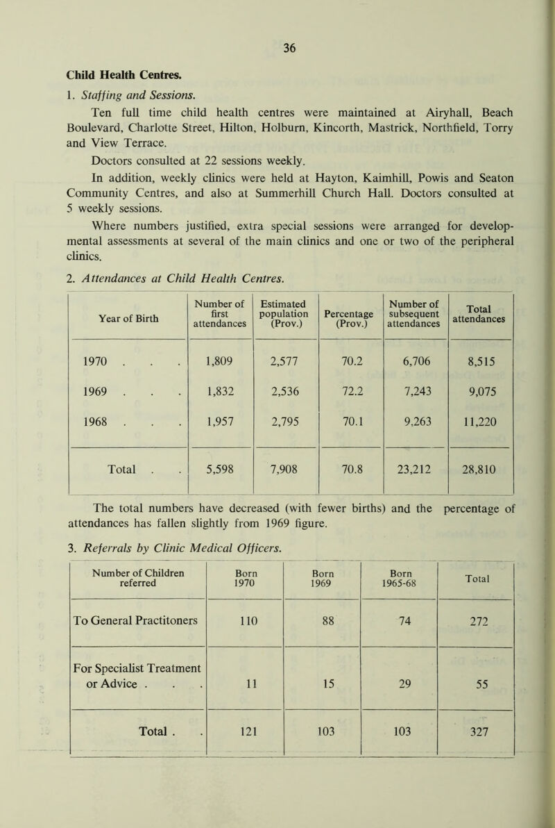 Child Health Centres. 1. Staffing and Sessions. Ten full time child health centres were maintained at Airyhall, Beach Boulevard, Charlotte Street, Hilton, Holburn, Kincorth, Mastrick, Northfield, Torry and View Terrace. Doctors consulted at 22 sessions weekly. In addition, weekly clinics were held at Hayton, Kaimhill, Powis and Seaton Community Centres, and also at Summerhill Church Hall. Doctors consulted at 5 weekly sessions. Where numbers justified, extra special sessions were arranged for develop- mental assessments at several of the main clinics and one or two of the peripheral clinics. 2. Attendances at Child Health Centres. Year of Birth Number of first attendances Estimated population (Prov.) Percentage (Prov.) Number of subsequent attendances Total attendances 1970 . 1,809 2,577 70.2 6,706 8,515 1969 . 1,832 2,536 72.2 7,243 9,075 1968 . 1,957 2,795 70.1 9,263 11,220 Total 5,598 7,908 70.8 23,212 28,810 The total numbers have decreased (with fewer births) and the percentage of attendances has fallen slightly from 1969 figure. 3. Referrals by Clinic Medical Officers. Number of Children referred Born 1970 Born 1969 Born 1965-68 Total To General Practitoners 110 88 74 272 For Specialist Treatment or Advice . 11 15 29 55 Total . 121 103 103 327