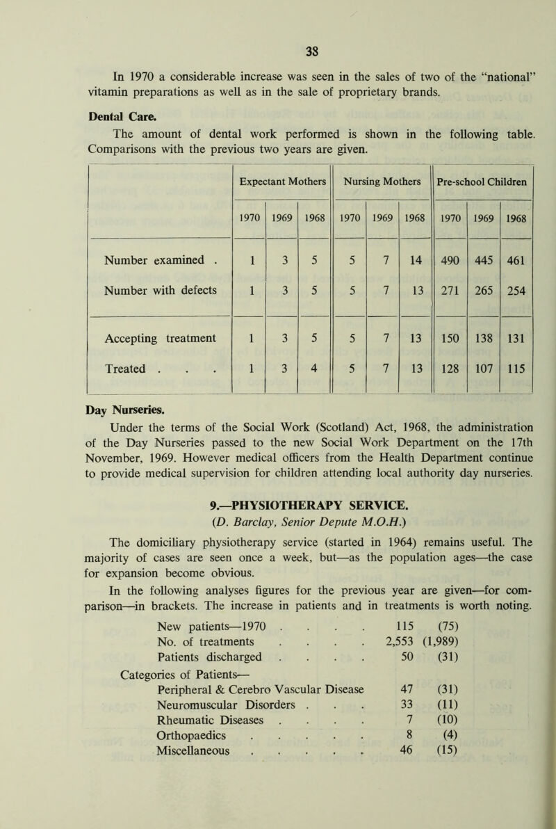 In 1970 a considerable increase was seen in the sales of two of the “national” vitamin preparations as well as in the sale of proprietary brands. Dental Care. The amount of dental work performed is shown in the following table. Comparisons with the previous two years are given. Expectant Mothers Nursing Mothers Pre-school Children 1970 1969 1968 1970 1969 1968 1970 1969 1968 Number examined . 1 3 5 5 7 14 490 445 461 Number with defects 1 3 5 5 7 13 271 265 254 Accepting treatment 1 3 5 5 7 13 150 138 131 Treated . 1 3 4 5 7 13 128 107 115 Day Nurseries. Under the terms of the Social Work (Scotland) Act, 1968, the administration of the Day Nurseries passed to the new Social Work Department on the 17th November, 1969. However medical officers from the Health Department continue to provide medical supervision for children attending local authority day nurseries. 9.—PHYSIOTHERAPY SERVICE. (D. Barclay, Senior Depute M.O.H.) The domiciliary physiotherapy service (started in 1964) remains useful. The majority of cases are seen once a week, but—as the population ages—the case for expansion become obvious. In the following analyses figures for the previous year are given—for com- parison—in brackets. The increase in patients and in treatments is worth noting. New patients—1970 .... 115 (75) No. of treatments .... 2,553 (1,989) Patients discharged .... 50 (31) Categories of Patients— Peripheral & Cerebro Vascular Disease 47 (31) Neuromuscular Disorders . 33 (11) Rheumatic Diseases .... 7 (10) Orthopaedics 8 (4) Miscellaneous ..... 46 (15)