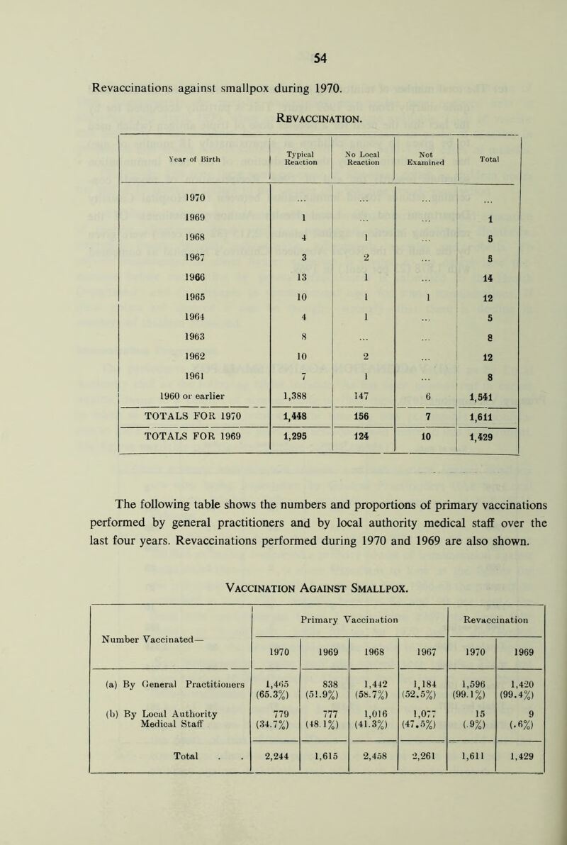 Revaccinations against smallpox during 1970. RE VACCINATION. Year of Birth Typieal Reaction No Local Reaction Not Examined Total 1970 1969 i 1 1968 4 i 5 1967 3 2 5 1966 13 1 14 1965 10 1 i 12 1964 4 1 5 1963 8 8 1962 10 2 12 1961 7 1 8 1960 or earlier 1,388 147 6 1,541 TOTALS FOR 1970 1,448 156 7 1,611 TOTALS FOR 1969 1,295 124 10 1,429 The following table shows the numbers and proportions of primary vaccinations performed by general practitioners and by local authority medical staff over the last four years. Revaccinations performed during 1970 and 1969 are also shown. Vaccination Against Smallpox. Number Vaccinated— Primary Vaccination Revaccination 1970 1969 1968 1967 1970 1969 (a) By General Practitioners 1,465 (65.3%) 838 (51.9%) 1,442 (58.7%) 1,184 (52.5%) 1,596 (99.1%) 1,4-20 (99.4%) (b) By Local Authority Medical Staff 779 (3L7%) 777 (48.1%) 1,016 (41.3%) 1,077 (47.5%) 15 (■9%) 9 (•6%)