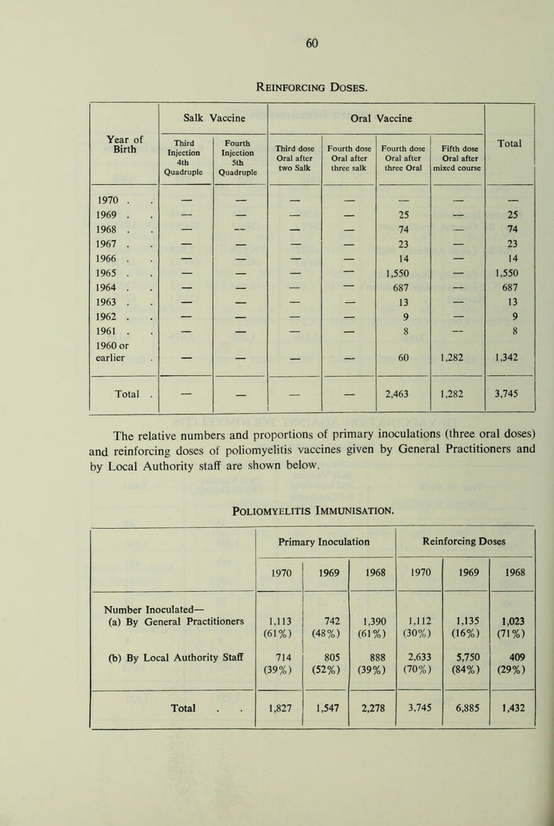 Reinforcing Doses. Salk Vaccine Oral Vaccine Year of Birth Third Injection 4th Quadruple Fourth Injection 5th Quadruple Third dose Oral after two Salk Fourth dose Oral after three salk Fourth dose Oral after three Oral Fifth dose Oral after mixed course Total 1970 . 1969 . — — — — 25 — 25 1968 . — — — — 74 — 74 1967 . — — — — 23 — 23 1966 . — — — — 14 — 14 1965 . — — — 1,550 — 1,550 1964 . — — — — 687 — 687 1963 . — — — — 13 — 13 1962 . — — — — 9 — 9 1961 . 1960 or — — — — 8 — 8 earlier — — — — 60 1,282 1,342 Total . — — — 2,463 1,282 3,745 The relative numbers and proportions of primary inoculations (three oral doses) and reinforcing doses of poliomyelitis vaccines given by General Practitioners and by Local Authority staff are shown below. Poliomyelitis Immunisation. Primary Inoculation Reinforcing Doses 1970 1969 1968 1970 1969 1968 Number Inoculated— (a) By General Practitioners 1,113 (61%) 742 (48%) 1,390 (61%) 1,112 (30%) 1,135 (16%) 1,023 (71%) (b) By Local Authority Staff 714 (39%) 805 (52%) 888 (39%) 2,633 (70%) 5,750 (84%) 409 (29%)