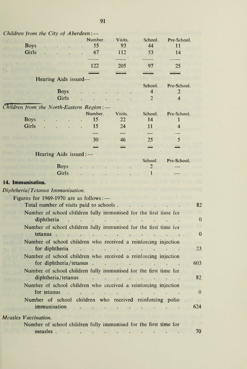 Children from the City of Aberdeen:— Number. Visits. School. Pre-School. Boys 55 93 44 11 Girls 67 112 53 14 122 205 97 25 Hearing Aids issued— School. Pre-School. Boys 4 2 Girls 2 4 Children from the North-Eastern Region: — Number. Visits. School. Pre-School. Boys 15 22 14 1 Girls . 15 24 11 4 30 46 25 5 — Hearing Aids issued: — School Pre-School. Boys 2 — Girls 1 — 14. Immunisation. Diphtherial Tetanus Immunisation. Figures for 1969-1970 are as follows: — Total number of visits paid to schools 82 Number of school children fully immunised for the first time for diphtheria 0 Number of school children fully immunised for the first time for tetanus 0 Number of school children who received a reinforcing injection for diphtheria 23 Number of school children who received a reinforcing injection for diphtheria/tetanus 603 Number of school children fully immunised for the first time for diphtheria/tetanus 82 Number of school children who received a reinforcing injection for tetanus 0 Number of school children who received reinforcing polio immunisation 624 Measles Vaccination. Number of school children fully immunised for the first time for measles 70