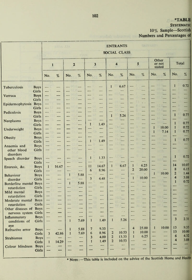 *TABLE Systematic 10% Sample—Scottish Numbers and Percentages of ENTRANTS SOCIAL CLASS Tuberculosis Verruca Epidermophytosis Pediculosis Neoplasms Underweight Obesity Anaemia and other blood disorders Speech disorder Enuresis, &c. Behaviour disorder Borderline mental retardation Mild mental retardation Moderate mental retardation Other diseases of nervous system Inflammatory conditions of eye Refractive error Strabismus Colour blindness Boys Girls Boys Girls Boys Girls Boys Girls Boys Girls Boys Gifls Boys Girls Boys Girls Boys Girls Boys Girls Boys Girls Boys Girls Boys Girls Boys 1 2 3 4 5 Other or not stated Total No. % No. % No. % No. % No. % No. % No. o/ /O — — — — — — 1 6.67 — — — — 1 0.72 _ — — — — — ! — — — — — — — — I z ' — — — — — — — 1 5.26 — — — 1 0.77 — — — — — — — 1 1.49 — — , — — 1 0.77 _ — • — — 1 10.00 1 0.72 — — — — — — — — — — 1 7.14 1 0.77 I z z 1 1.49 — — — — — — 1 0.77 — — — — — — — — _ 1 1.33 — — — — — — 1 0.72 1 16.67 11 14.67 1 6.67 1 6.25 — — 14 10.07 _ 6 8.96 — — 2 20.00 — — 8 6.15 _ 1 5.88 — — — — — - 1 10.00 2 1.44 3 4.48 — — 1 10.00 — — 4 3.08 — — 1 5.88 — — — — — — — — 1 0.72 — — — — — — — — — — : — — I — — — — — — — — — — — — — — — — — — — — — — — — — — — — — — — — 1 7.69 1 1.49 1 5.26 — — ' — 3 2.31 1 5.88 7 9.33 4 25.00 i 10.00 13 9.35 3 42.86 1 7.69 6 8.96 2 10.53 1 10.00 — — 13 10.00 3 4.00 2 13.33 1 6.25 — — 6 4.32 1 14.29 — — 1 1.49 2 10.53 — — — — 4 3.08 — — — — — — — “U — — — — — — — — — Note:—This table is included on the advice of the Scottish Home and Health