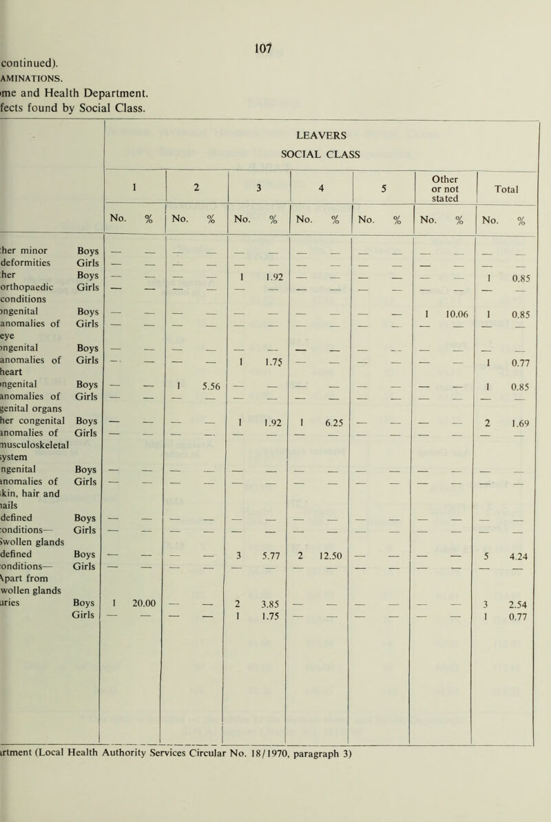 continued). AMINATIONS. one and Health Department, fects found by Social Class. LEAVERS SOCIAL CLASS Other 1 2 3 4 5 or not Total stated No. % No. % No. % No. % No. % No. % No. % her minor Boys deformities Girls — her Boys 1 1.92 1 0.85 orthopaedic Girls — conditions angenital Boys 1 10.06 1 0.85 anomalies of Girls eye >ngenital Boys — — — — anomalies of Girls — • I 1.75 1 0.77 aeart ngenital Boys — — I 5.56 1 0.85 anomalies of Girls genital organs ler congenital Boys — — 1 1.92 1 6.25 2 1.69 anomalies of Girls — musculoskeletal >ystem ngenital Boys — — - inomalies of Girls — — kin, hair and tails defined Boys — onditions— Girls Swollen glands defined Boys — — 3 5.77 2 12.50 5 4.24 onditions— Girls ^part from wollen glands Liries Boys 1 20.00 — — 2 3.85 — — 3 2.54 Girls 1 1 1.75 1 0.77