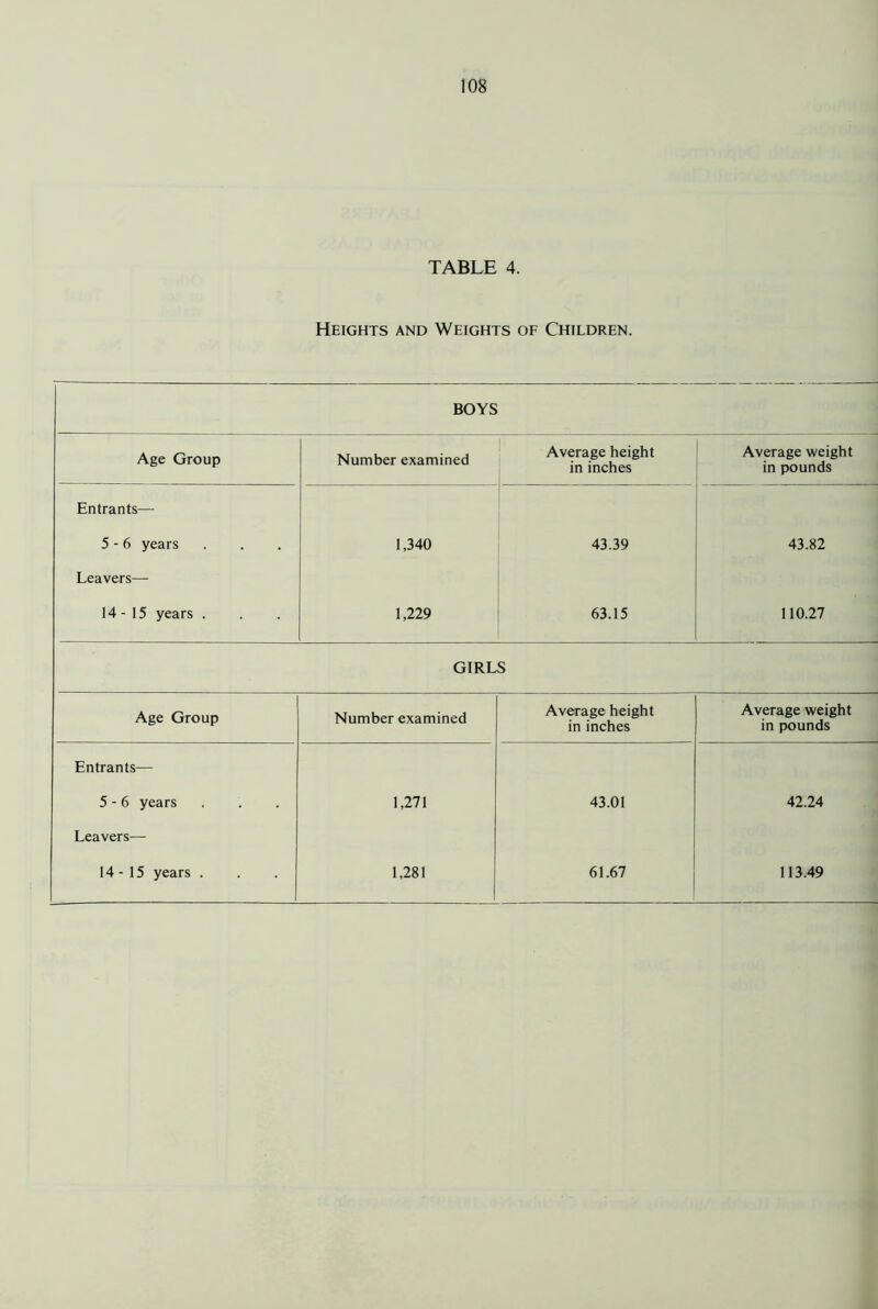 TABLE 4. Heights and Weights of Children. BOYS Age Group Number examined Average height in inches Average weight in pounds Entrants— 5 - 6 years 1,340 43.39 43.82 Leavers— 14-15 years . 1,229 63.15 110.27 GIRLS Age Group Number examined Average height in inches Average weight in pounds Entrants— 5 - 6 years 1,271 43.01 42.24 Leavers— 14-15 years . 1,281 61.67 113.49