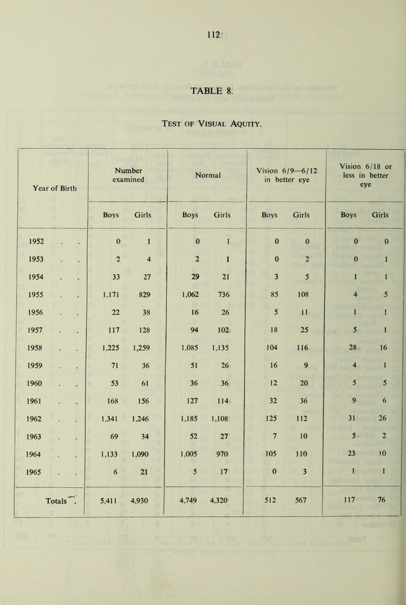 TABLE 8. Test of Visual Aquity. Year of Birth Number examined Normal Vision 6/9—6/12 in better eye Vision 6/18 or less in better eye Boys Girls Boys Girls Boys Girls Boys Girls 1952 0 1 0 1 0 0 0 0 1953 2 4 2 1 0 2 0 1 1954 33 27 29 21 3 5 1 1 1955 1,171 829 1,062 736 85 108 4 5 1956 22 38 16 26 5 11 1 1 1957 117 128 94 102 18 25 5 1 1958 1,225 1,259 1,085 1,135 104 116 28 16 1959 71 36 51 26 16 9 4 1 1960 53 61 36 36 12 20 5 5 1961 168 156 127 114 32 36 9 6 1962 1,341 1,246 1,185 1,108 125 112 31 26 1963 69 34 52 27 7 10 5 2 1964 1,133 1,090 1,005 970 105 110 23 10 1965 6 21 5 17 0 3 1 I 117 76