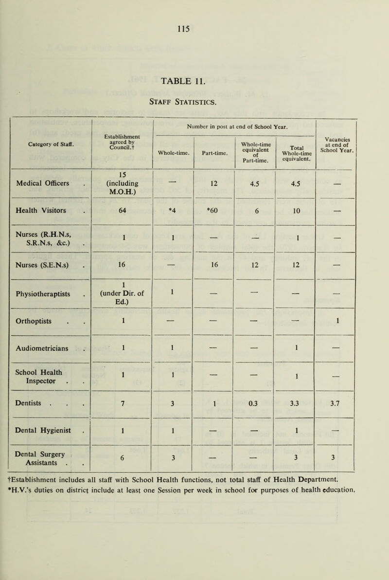 TABLE 11. Staff Statistics. Category of Staff. Establishment agreed by Council.t Number in post at end of School Year. Vacancies at end of School Year. Whole-time. Part-time. Whole-time equivalent of Part-time. Total Whole-time equivalent. Medical Officers 15 (including M.O.H.) — 12 4.5 4.5 — Health Visitors 64 *4 *60 6 10 — Nurses (R.H.N.s, S.R.N.s, &c.) 1 i — — 1 — Nurses (S.E.N.s) 16 — 16 12 12 — Physiotheraptists 1 (under Dir. of Ed.) i — — — — Orthoptists 1 — — — — 1 Audiometricians 1 i — — 1 — School Health Inspector 1 i — — 1 — Dentists . 7 3 1 0.3 3.3 3.7 Dental Hygienist 1 1 — — 1 — Dental Surgery Assistants . 6 3 — — 3 3 tEstablishment includes all staff with School Health functions, not total staff of Health Department. *H.V.’s duties on district include at least one Session per week in school for purposes of health education,