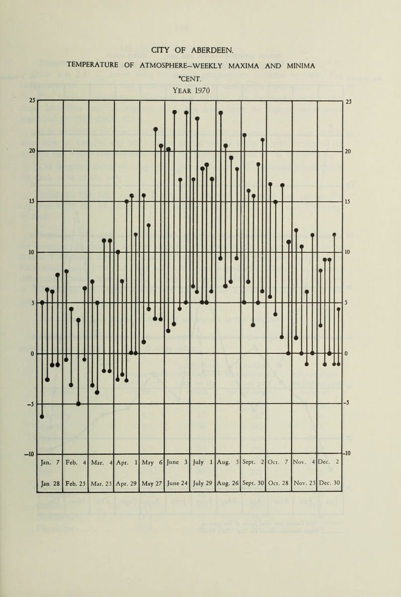 CITY OF ABERDEEN. TEMPERATURE OF ATMOSPHERE-WEEKLY MAXIMA AND MINIMA CENT. Year 1970