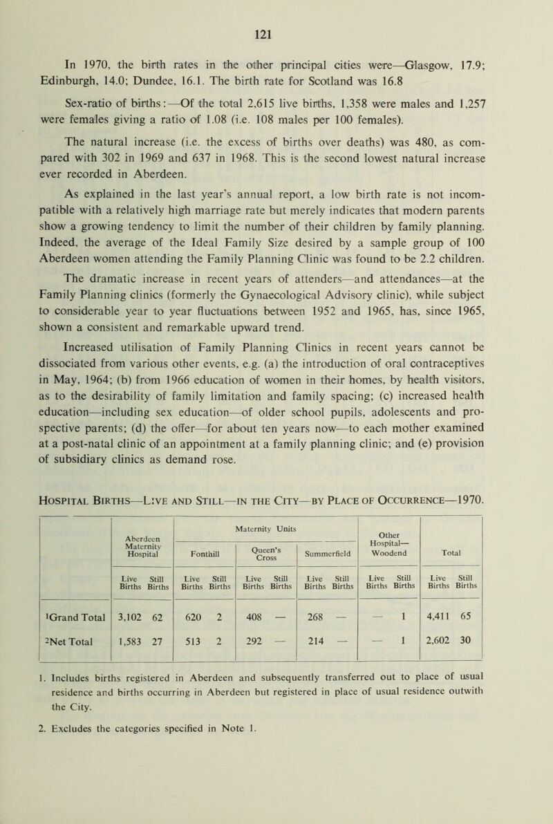 121 In 1970, the birth rates in the other principal cities were—Glasgow, 17.9; Edinburgh, 14.0; Dundee, 16.1. The birth rate for Scotland was 16.8 Sex-ratio of births:—Of the total 2,615 live births, 1,358 were males and 1,257 were females giving a ratio of 1.08 (i.e. 108 males per 100 females). The natural increase (i.e. the excess of births over deaths) was 480, as com- pared with 302 in 1969 and 637 in 1968. This is the second lowest natural increase ever recorded in Aberdeen. As explained in the last year’s annual report, a low birth rate is not incom- patible with a relatively high marriage rate but merely indicates that modern parents show a growing tendency to limit the number of their children by family planning. Indeed, the average of the Ideal Family Size desired by a sample group of 100 Aberdeen women attending the Family Planning Clinic was found to be 2.2 children. The dramatic increase in recent years of attenders—and attendances—at the Family Planning clinics (formerly the Gynaecological Advisory clinic), while subject to considerable year to year fluctuations between 1952 and 1965, has, since 1965, shown a consistent and remarkable upward trend. Increased utilisation of Family Planning Clinics in recent years cannot be dissociated from various other events, e.g. (a) the introduction of oral contraceptives in May, 1964; (b) from 1966 education of women in their homes, by health visitors, as to the desirability of family limitation and family spacing; (c) increased health education—including sex education—of older school pupils, adolescents and pro- spective parents; (d) the offer—for about ten years now—to each mother examined at a post-natal clinic of an appointment at a family planning clinic; and (e) provision of subsidiary clinics as demand rose. Hospital Births—Live and Still—in the City—by Place of Occurrence—1970. Aberdeen Maternity Units Other Hospital— Woodend Maternity Hospital Fonthill Queen’s Cross Summerfield Total Live Still Births Births Live Still Births Births Live Still Births Births Live Still Births Births Live Still Births Births Live Still Births Births •Grand Total 3,102 62 620 2 408 — 268 — i 4,411 65 2Net Total 1,583 27 513 2 292 — 214 — — i 2,602 30 1. Includes births registered in Aberdeen and subsequently transferred out to place of usual residence and births occurring in Aberdeen but registered in place of usual residence outwith the City.