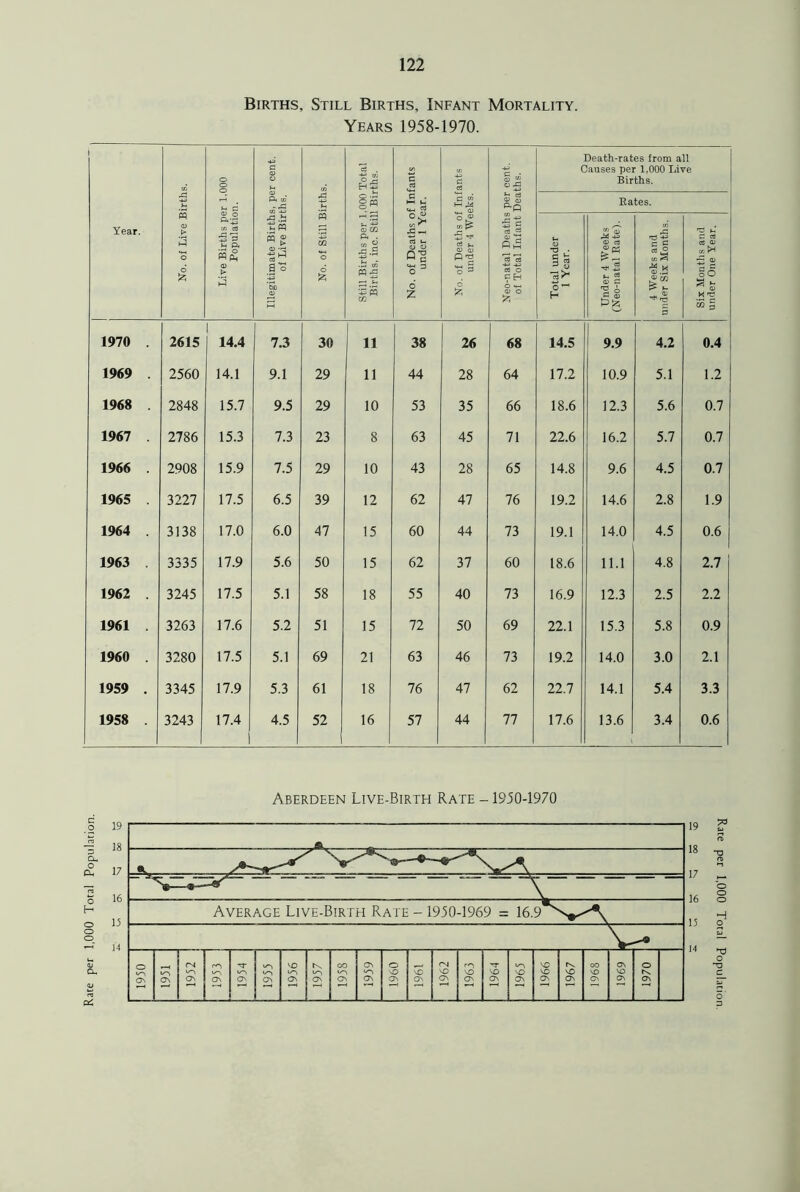 Rate per 1,000 Total Population. 122 Births, Still Births, Infant Mortality. Years 1958-1970. i Year. No. of Live Births. Live Births per 1,000 Population. Illegitimate Births, per cent, of Live Births. No. of Still Births. Still Births per 1,000 Total Births, inc. Still Births. No. of Deaths of Infants under 1 Year. No. of Deaths of Infants under 4 Weeks. Neo-natal Deaths per cent, of Total Infant Deaths. Total under 1 Year. Causes pei <V CS £2 ■wS s § pg, 1,000 Li rS ■§! <v .2 £ M TF ve c5 2 ~ aj o O as 3g 1970 . 2615 i 14.4 7.3 30 n 38 26 68 14.5 9.9 4.2 0.4 1969 . 2560 14.1 9.1 29 li 44 28 64 17.2 10.9 5.1 1.2 1968 . 2848 15.7 9.5 29 10 53 35 66 18.6 12.3 5.6 0.7 1967 . 2786 15.3 7.3 23 8 63 45 71 22.6 16.2 5.7 0.7 1966 . 2908 15.9 7.5 29 10 43 28 65 14.8 9.6 4.5 0.7 1965 . 3227 17.5 6.5 39 12 62 47 76 19.2 14.6 2.8 1.9 1964 . 3138 17.0 6.0 47 15 60 44 73 19.1 14.0 4.5 0.6 1963 3335 17.9 5.6 50 15 62 37 60 18.6 11.1 4.8 2.7 1962 . 3245 17.5 5.1 58 18 55 40 73 16.9 12.3 2.5 2.2 1961 . 3263 17.6 5.2 51 15 72 50 69 22.1 15.3 5.8 0.9 1960 . 3280 17.5 5.1 69 21 63 46 73 19.2 14.0 3.0 2.1 1959 . 3345 17.9 5.3 61 18 76 47 62 22.7 14.1 5.4 3.3 1958 . 3243 17.4 ( 4.5 52 16 57 44 77 17.6 13.6 3.4 0.6 Six Months and under One Year.