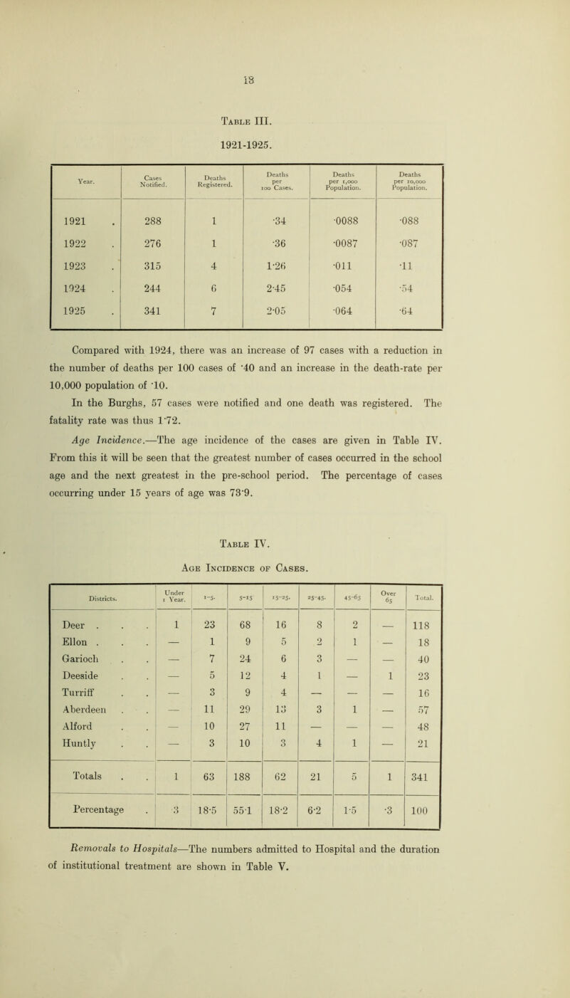 18 Table III. 1921-1925. Year. Cases Notified. Deaths Registered. Deaths per loo Cases. Deaths per 1,000 Population. Deaths per 10,000 Population. 1921 288 1 •34 •0088 •088 1922 276 1 •36 •0087 •087 1923 315 4 1-26 •on T1 1924 244 6 2-45 •054 •54 1925 341 7 2-05 •064 •64 Compared with 1924, there was an increase of 97 cases with a reduction in the number of deaths per 100 cases of '40 and an increase in the death-rate per 10,000 population of TO. In the Burghs, 57 cases were notified and one death was registered. The fatality rate was thus 1'72. Age Incidence.—The age incidence of the cases are given in Table IV. From this it will be seen that the greatest number of cases occurred in the school age and the next greatest in the pre-school period. The percentage of cases occurring under 15 years of age was 73'9. Table IV. Age Incidence of Cases. Districts. Under I Year. *-5- 5-15 15-25* 25-45* 45-65 Over 65 Total. Deer 1 23 68 16 8 2 — 118 Ellon . — 1 9 5 2 1 — 18 Garioch 7 24 6 3 — — 40 Deeside — 5 12 4 1 — 1 23 Turriff — 3 9 4 — — — 16 Aberdeen — 11 29 13 3 1 — 57 Alford — 10 27 11 — — — 48 Huntly — 3 10 3 4 1 — 21 Totals 1 63 188 62 21 5 1 341 Percentage 3 18-5 551 18-2 6-2 1-5 •3 100 Removals to Hospitals—The numbers admitted to Hospital and the duration of institutional treatment are shown in Table V.