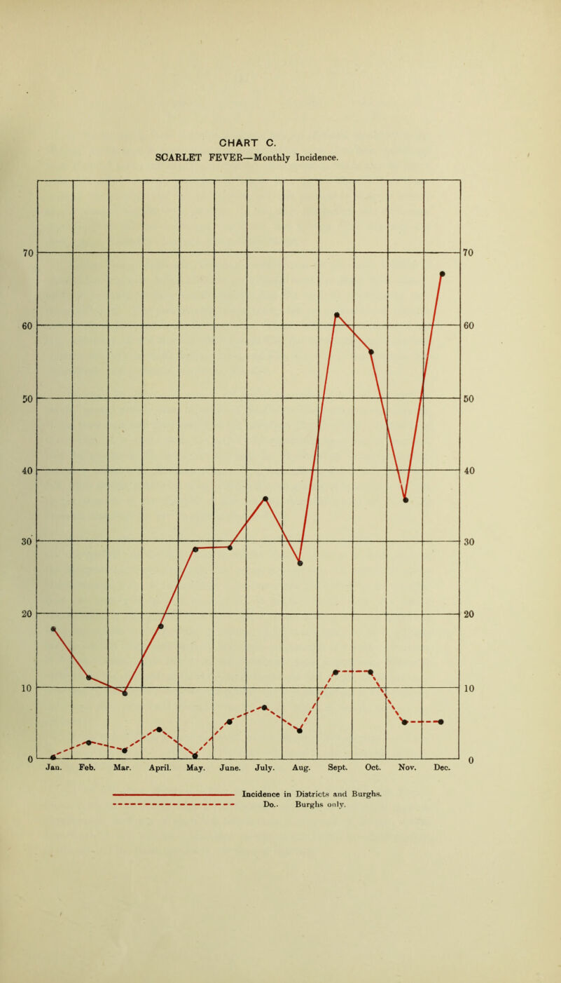 70 60 50 40 30 20 10 0 70 60 60 40 30 20 10 0 CHART C. SCARLET FEVER—Monthly Incidence. Jan. Feb. Mar. April. May. June. July. Aug. Sept. Oct. Nov. Dec. ■ i ■ — Incidence in Districts and Burghs. — - — — — — — — — - Do.. Burghs only.