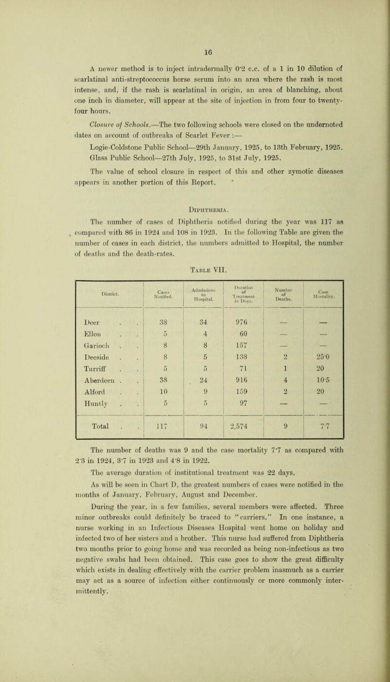 A newer method is to inject intradermally 0'2 c.c. of a 1 in 10 dilution of scarlatinal anti-streptococcus horse serum into an area where the rash is most intense, and, if the rash is scarlatinal in origin, an area of blanching, about one inch in diameter, will appear at the site of injection in from four to twenty- four hours. Closure of Schools.—The two following schools were closed on the undernoted dates on account of outbreaks of Scarlet Fever :— Logie-Coldstone Public School—29th January, 1925, to 13th February, 1925. Glass Public School—27th July, 1925, to 31st July, 1925. The value of school closure in respect of this and other zymotic diseases appears in another portion of this Eeport. Diphtheria. The number of cases of Diphtheria notified during the year was 117 as , compared with 86 in 1924 and 108 in 1923. In the following Table are given the number of cases in each district, the numbers admitted to Hospital, the number of deaths and the death-rates. Table VII. District. Cases Notified. Admissions to Hospital. Duration of Treatment in Days. Number of Deaths. Case Mortality. Deer 38 34 976 Ellon 5 4 60 — — Garioch 8 8 157 — — Deeside 8 5 138 2 25-0 Turriff 5 5 71 1 20 Aberdeen . 38 916 4 10-5 Alford 10 9 159 2 20 Ilimtly 5 5 97 — Total 117 94 2,574 9 7-7 The number of deaths was 9 and the case mortality 7'7 as compared with 2’3 in 1924, 3‘7 in 1923 and 4’8 in 1922. The average duration of institutional treatment was 22 days. As will be seen in Chart D, the greatest numbers of cases w'ere notified in the months of January, February, August and December. During the year, in a few families, several members were affected. Three minor outbreaks could definitely be traced to “carriers.” In one instance, a nurse working in an Infectious Diseases Hospital went home on holiday and infected two of her sisters and a brother. This nurse had suffered from Diphtheria twe months prior to going home and was recorded as being non-infectious as two negative swabs had been obtained. This case goes to show the great difficulty which exists in dealing effectively with the carrier problem inasmuch as a carrier may act as a source of infection either continuously or more commonly inter- mittently.