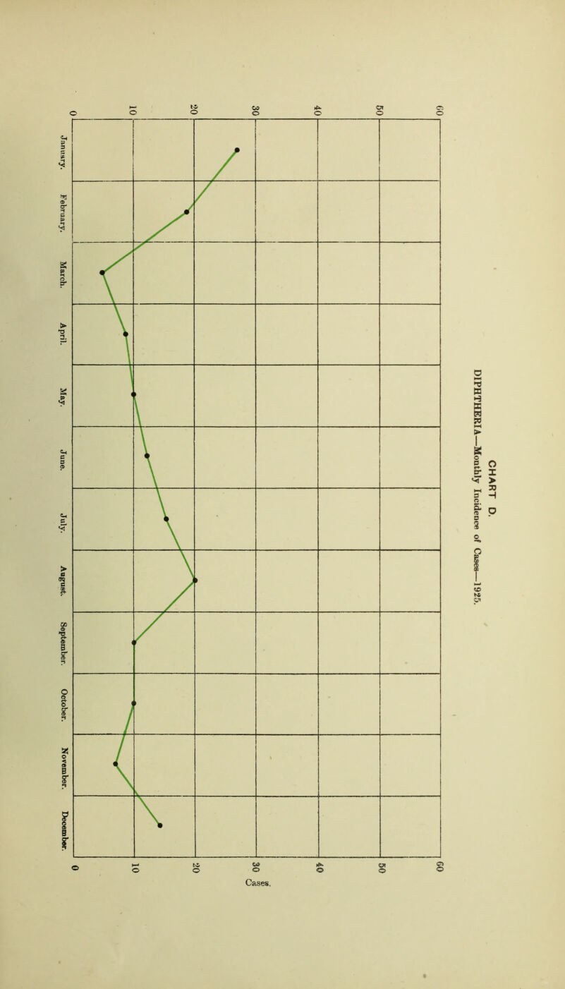 January. February. March. April. May. June. July. August. September. October. November. December. o § Cases. DIPHTHERIA—Monthly Incidence of Cases—1925.