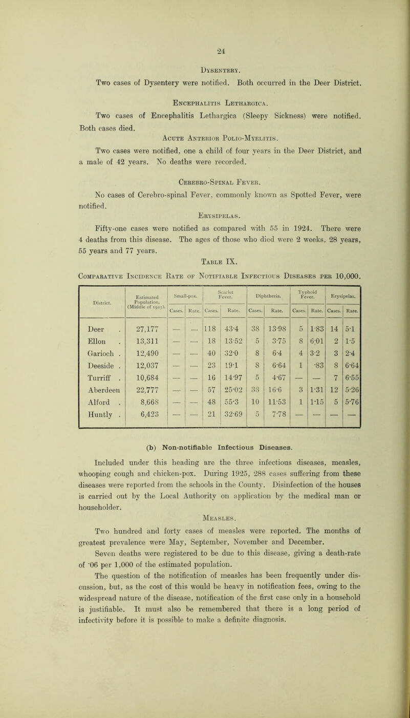 Dysentery. Two cases of Dysentery were notified. Both occurred in the Deer District. Encephalitis Lethargic a. Two cases of Encephalitis Lethargica (Sleepy Sickness) were notified. Both cases died. Acute Anterior Polio-Myelitis. Two cases were notified, one a child of four years in the Deer District, and a male of 42 years. No deaths were recorded. Cerebro-Spinal Fever. No cases of Cerebro-spinal Fever, commonly kno\vn as Spotted Fever, were notified. Erysipelas. Fifty-one cases were notified as compared with 55 in 1924. There were 4 deaths from this disease. The ages of those who died were 2 weeks, 28 years, 55 years and 77 years. Table IX. Comparative Incidence Bate of Notifiable Infectious Diseases per 10,000. District. Estimated Population. (Middle of 1925). Small-pox. Scarlet Fever. Diphtheria. '■J'yphoid Fever. Erysipelas. Cases. Rate. Cases. Rate. Cases. Rate. Cases. Rate. Cases. Rate. Deer 27,177 — — 118 43-4 38 13-98 5 1-83 14 5-1 Ellon 13,311 — — 18 13-52 5 3-75 8 6-01 2 1-5 Garioch . 12,490 — •— 40 32-0 8 6-4 4 3-2 3 2-4 Deeside . 12,037 — — 23 19-1 8 6-64 1 -83 8 6-64 Turriff . 10,684 — — 16 14-97 5 4-67 — — 7 6-55 Aberdeen 22,777 — — 57 25-02 38 16-6 3 1-31 12 5-26 Alford . 8,668 — — 48 55-3 10 11-53 1 1-15 5 5-76 Huntly . 6,423 — — 21 32-69 5 7-78 — — — — (b) Non-notifiabie Infectious Diseases. Included under this heading are the three infectious diseases, measles, whooping cough and chicken-pox. During 1925, 288 cases suffering from these diseases were reported from the schools in the County. Disinfection of the houses is carried out by the Local Authority on application by the medical man or householder. Measles. Two hundred and forty cases of measles were reported. The months of greatest prevalence were May, September, November and December. Seven deaths were registered to be due to this disease, giving a death-rate of '06 per 1,000 of the estimated population. The question of the notification of measles has been frequently under dis- cussion, but, as the cost of this would be heavy in notification fees, owing to the widespread nature of the disease, notification of the first case only in a household is justifiable. It must also be remembered that there is a long period of infectivity before it is possible to make a definite diagnosis.