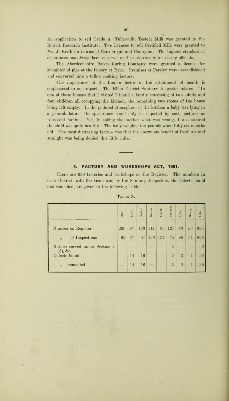 An application to sell Grade A (Tuberculin Tested) Milk was granted to the Kowett Research Institute. Two licences to sell Certified Milk were granted to Mr. J. Keith for dairies at Cairnbrogie and Bonny ton. The highest standard of ■cleanliness has always been observed at these dairies by inspecting officials. The Aberdeenshire Bacon Curing Company were granted a licence for slaughter of pigs at the factory at Dyce. Premises at Persley were reconditioned and converted into a tallow melting factory. The importance of the human factor in the attainment of health is emphasised in one report. The Ellon District Sanitary Inspector relates—“In one of these houses that I visited I found a family consisting of two adults and four children all occupying the kitchen, the remaining two rooms of the house being left empty. In the polluted atmosphere of the kitchen a baby was lying in a perambulator. Its appearance could only be depicted by such pictures as represent famine. Yet, in asking the mother what w^as WTong, I was assured the child was quite healthy. The baby weighed ten pounds when fully six months old. The most distressing feature was that the enormous benefit of fresh air and sunlight was being denied this little mite.” 4 FACTORY AND WORKSHOPS ACT, 1901. There are 950 factories and workshops on the Register. The numbers in each District, with the visits paid by the Sanitary Inspectors, the defects found and remedied, are given in the following Table ;— Table X. Q Ellon. Garioch. Deesidc. Turriff. 1 Aberdeen. 1 Alford. C 3 X Total. Number on Register . 260 87 103 141 86 127 83 63 950 ,, of Inspections 63 87 81 103 134 72 98 31 669 Notices served under Section 2 (3), &c. — — — — — 3 — — 3 Defects found .... — 14 16 — — 3 2 1 36 remedied — 14 16 — — 3 2 1 36