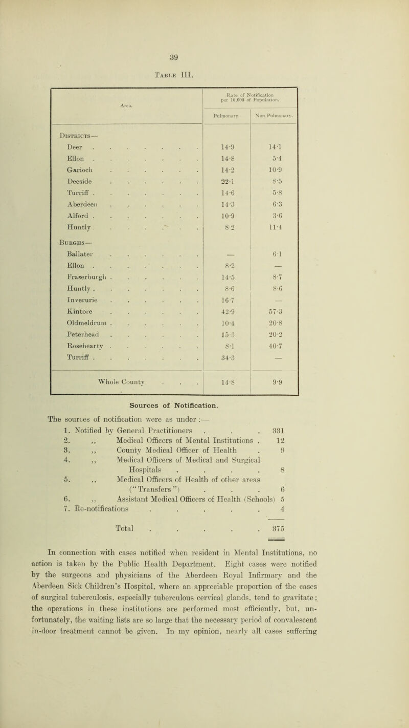 Table III. Rate of Notification per 10,000 of Population. Area. Pulmonary. Non-Pulmonary. Districts— Deer ....... 14-9 14T Ellon ....... 14-8 5-4 Gariocli ...... 14-2 10-9 Deeside ...... 22-1 8‘5 I’urriff ....... 14-6 5-8 Aberdeen ...... 14-3 Cv3 Alford ....... 10'9 3-6 Huntly , . . . . 8-2 11-4 Burghs— Ballater ...... — ()-l Ellon ....... 8-2 — Fraserburgh ...... 14-5 8-7 Huntly ....... 8-6 8-6 Inverurie ...... 16-7 Kintore ...... 42-9 57’3 Oldmeldruni ...... 10-4 20-8 Peterhead ...... 15'3 20-2 Rosehearty ...... 8-1 40-7 Turriff ....... 34-3 — Whole County 14-8 9-9 Sources of Notification. The sources of notification were as under :— 1. Notified by General Practitioners . . . 331 2. ,, Medical Officers of Mental Institutions . 12 3. ,, County Medical Officer of Health . 9 4. ,, Medical Officers of Medical and Surgical Hospitals .... 8 5. ,, Medical Officers of Health of other areas (“Transfers”) ... 6 6. „ Assistant Medical Officers of Health (Schools) 5 7. Re-notifications ..... 4 Total . . . . .375 In connection with cases notified when resident in Mental Institutions, no action is taken by the Public Health Department. Eight cases were notified by the surgeons and physicians of the Aberdeen Royal Infirmary and the Aberdeen Sick Children’s Hospital, where an appreciable proportion of the cases of surgical tuberculosis, especially tuberculous cervical glands, tend to gravitate; the operations in these institutions are performed most efficiently, but, un- fortunately, the waiting lists are so large that the necessary period of convalescent in-door treatment cannot be given. In my opinion, nearly all cases suffering