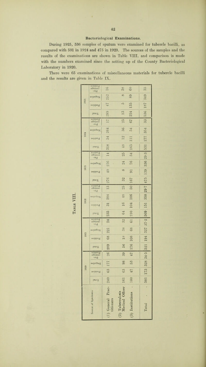 Bacteriological Examinations. During 1925, 536 samples of sputum were examined for tubercle bacilli, as compared with 531 in 1924 and 475 in 1923. The sources of the samples and the results of the examinations are shown in Table VIII. and comparison is made with the numbers examined since the setting up of the County Bacteriological Laboratory in 1920. There were 65 examinations of miscellaneous materials for tubercle bacilli and the results are given in Table IX. a a « c 1^1 O .2 m Jo 3 ^ 3 a? CM 3-\ntso,i 1 70 IC o CO to CO •-***d. [ 'M 00 05 (05 O 00 'M CO I'- •o lO »AUlSO^ -r* CO rrj CTi CO to ie»°X ■05 71 CO 71 lO ^AIJISO^ I'- lO CO 71 to CO -jaj »AIJB§3\r to CO lO IC 71 CO a 71 r—1 !>■ 3AUIS0^ O f—< 1>- cc rfj o FWX f—( -t- to CO CO IC ^AUISO^J IQ CO 71 1C C5 -i^d^ 71 9AUcSd M o to to CO 71 CO •ri CO 05 o 00 05 3AIJISOd -r 05 CO cr> CM »o FJ°X CO to 71 r- Th SAnisod CO o c- 71 O (05 -.laj 71 aAuu§3\T -c- 03 to 00 o o lO s* 71 CO 05 ^AUlSOrT CO 1-H o to r-H lO o 05 l®)°x CO o o 71 71 \C> aAijisod 71 71 3SB1U3D 71 CO to -.I3d CO ^AIJ^S^^T r-H 70 00 1— 71 to CM 71 CO 05 00 70 00 SAUlSOd to o 05 05 to to lEJOX 00 71 71 to 3AUISOd 1 05 lO 9§B1U3D 71 CO -•■3d CO sau^S^N 00 CO oo 05 »o 71 © CO a CO CO CO SAUlSOrl to t— 1 ^ o o I'loX to o O 71 to