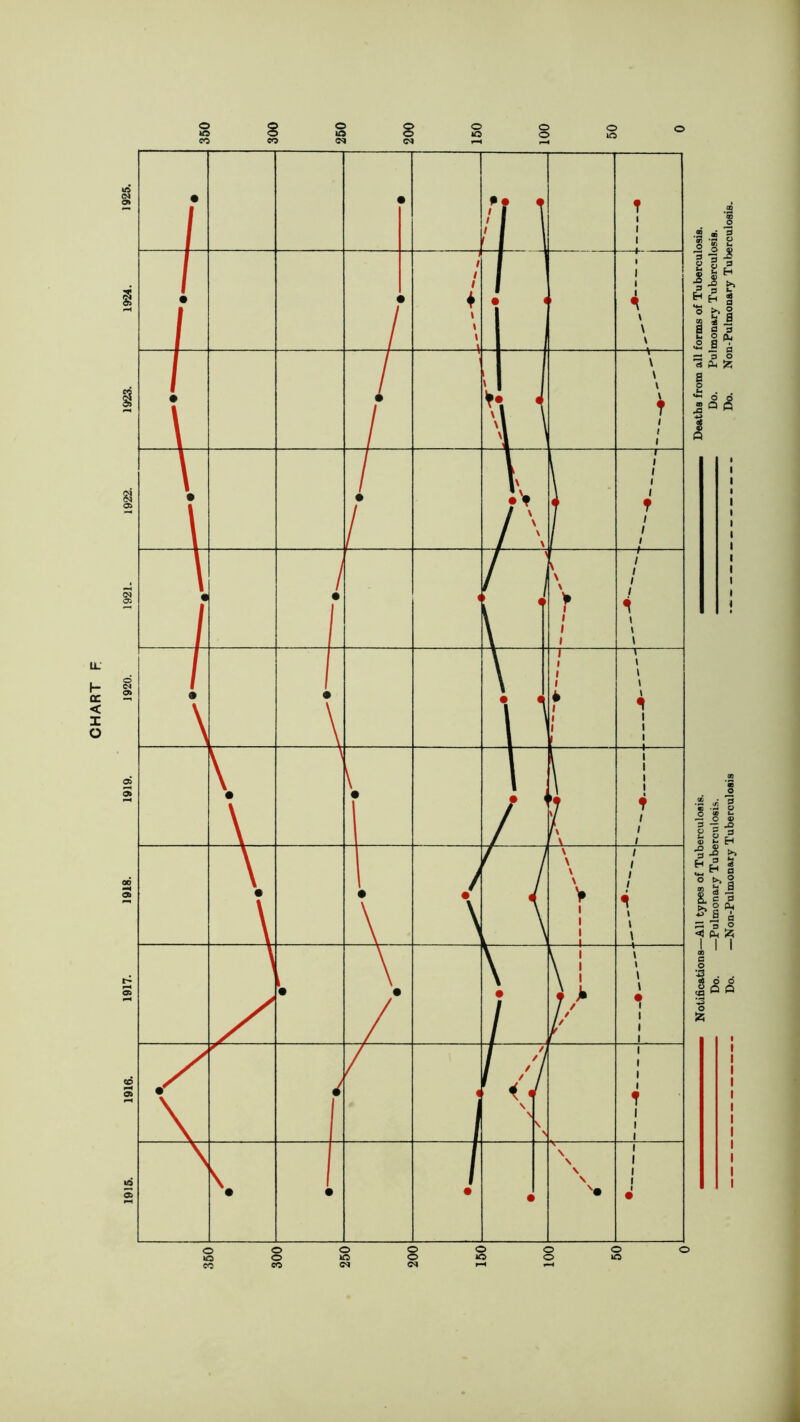 CHART i Notifications—All types of Tuberculosis. Deaths from all forms of Tuberculosis. Do. —Pulmonary Tuberculosis. - Do. Pulmonary Tuberculosis. Do. —Non-Pulmonary Tuberculosis • — — - Do. Non-Pulmonary Tuberculosis.