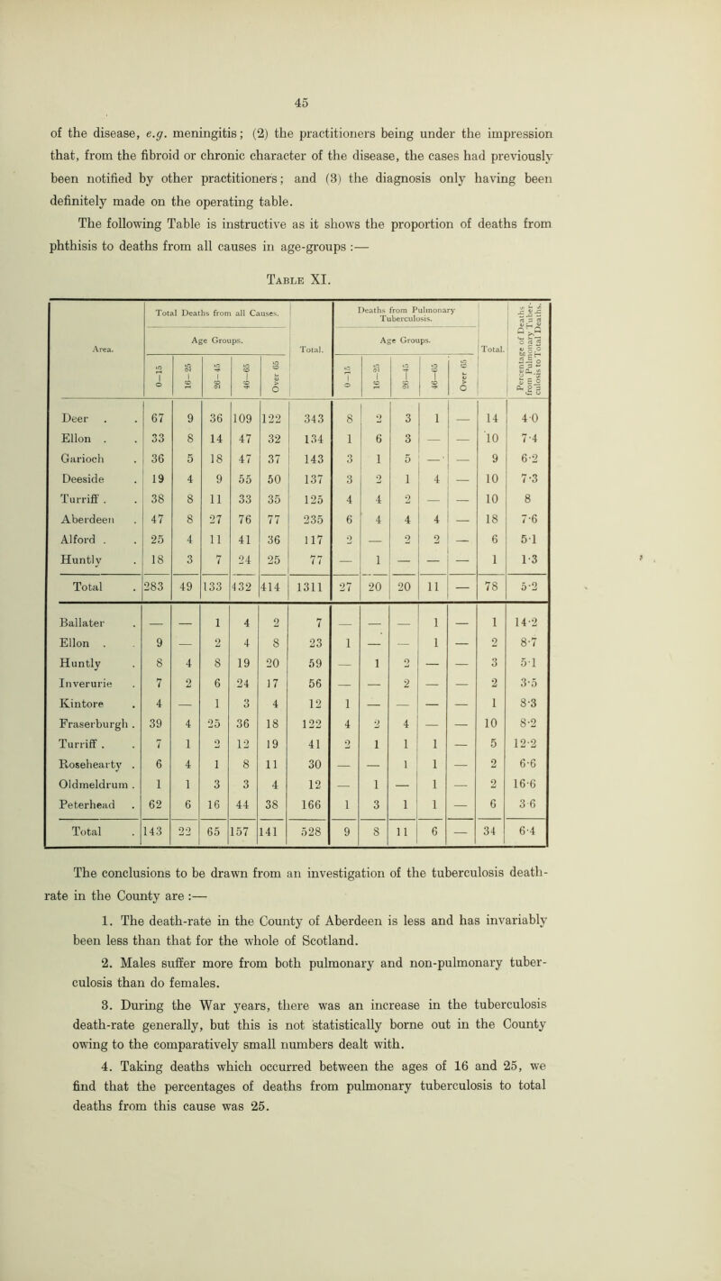 of the disease, e.g. meningitis; (2) the practitioners being under the impression that, from the fibroid or chronic character of the disease, the cases had previously been notified by other practitioners; and (3) the diagnosis only having been definitely made on the operating table. The following Table is instructive as it shows the proportion of deaths from phthisis to deaths from all causes in age-groups :— Table XI. Area. Total Deaths from all Cause.s. Age Groups. Total. Deaths from Pulmonary Tuberculosis. Age Groups. Total. a > ifj 7 o 7 iO rH 'S' 1 CO C'a iO 1 c© Over G5 1 7 O 1 «© T T CO > c 2 o §£.i V ss Deer 67 9 36 109 122 343 8 2 3 1 14 40 Ellon . 33 8 14 47 32 134 1 6 3 — — 10 7-4 Garioch 36 5 18 47 37 143 3 1 5 — ■ — 9 6-2 Deeside 19 4 9 55 50 137 3 2 1 4 — 10 7-3 Turriff . 38 8 11 33 35 125 4 4 2 — — 10 8 Aberdeen 47 8 27 76 77 235 6 4 4 4 — 18 7-6 Alford . 25 4 11 41 36 117 2 — 2 2 — 6 5T Huntly 18 3 7 24 25 77 — 1 — — — 1 1-3 Total 283 49 133 432 414 1311 27 20 20 11 — 78 5-2 Ballater 1 4 2 7 1 — 1 14-2 Ellon 9 — 2 4 8 23 1 — — 1 — 2 8-7 Huntly 8 4 8 19 20 59 — 1 2 — — 3 51 Inverurie 7 2 6 24 17 56 — — 2 — — 2 3-5 Kintore 4 — 1 3 4 12 1 — — — — 1 8-3 Fraserburgh . 39 4 25 36 18 122 4 2 4 — — 10 8-2 Turriff . 7 1 2 12 19 41 2 1 1 1 — 5 12-2 Rosehearty . 6 4 1 8 11 30 — — 1 1 — 2 6-6 Oldmeldrum . 1 1 3 3 4 12 — 1 — 1 — 2 16-6 Peterhead 62 6 16 44 38 166 1 3 1 1 — 6 3 6 Total 143 22 65 157 141 528 9 8 11 6 — 34 6-4 The conclusions to be drawn from an investigation of the tuberculosis death- rate in the County are :— 1. The death-rate in the County of Aberdeen is less and has invariably been less than that for the whole of Scotland. 2. Males suffer more from both pulmonary and non-pulmonary tuber- culosis than do females. 3. During the War years, there was an increase in the tuberculosis death-rate generally, but this is not statistically borne out in the County owing to the comparatively small numbers dealt with. 4. Taking deaths which occurred between the ages of 16 and 25, we find that the percentages of deaths from pulmonary tuberculosis to total deaths from this cause was 25.