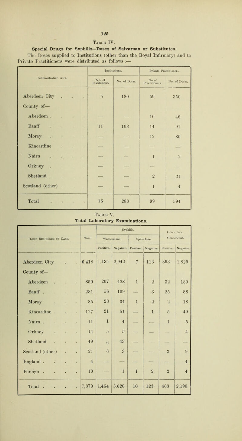 Table IV. Special Drugs for Syphilis—Doses of Salvarsan or Substitutes. The Doses supplied to Institutions (other than the Eoyal Infirmary) and to Private Practitioners were distributed as follows:— Institutions. Private Practitioners. Administrative Area. No. of Institutions. No. of Doses. No of Practitioners. No. of Doses. Aberdeen City County of— 5 180 59 .350 Aberdeen .... — — 10 46 Banff .... 11 108 14 91 Moray .... — — 12 80 Kincardine — — — — Nairn .... — — 1 ') Orkney .... — — — — Shetland .... — — 2 21 Scotland (other) . — — 1 4 Total .... 16 288 99 594 Table V. Total Laboratory Examinations. Ho.me Residence of Case. Total. Syp Wassermann. lilis. Spirochete. Gonorrhoea. Gonococcus. Positive- Negative. Positive. 1 Negative. Positive. Negative. Aberdeen City 6,418 1,134 2,942 7 113 393 1,829 County of— Aberdeen 850 207 428 1 2 32 180 Banff .... 281 56 109 — 3 25 88 Moray 85 28 34 1 2 2 18 Kincardine . 127 21 51 — 1 5 49 Nairn .... 11 1 4 — — 1 5 Orkney 14 5 5 — — — 4 Shetland 49 6 43 — — — — Scotland (other) 21 6 3 — — 3 9 England .... 4 — — — — — 4 Foreign .... 10 — 1 1 2 2 4