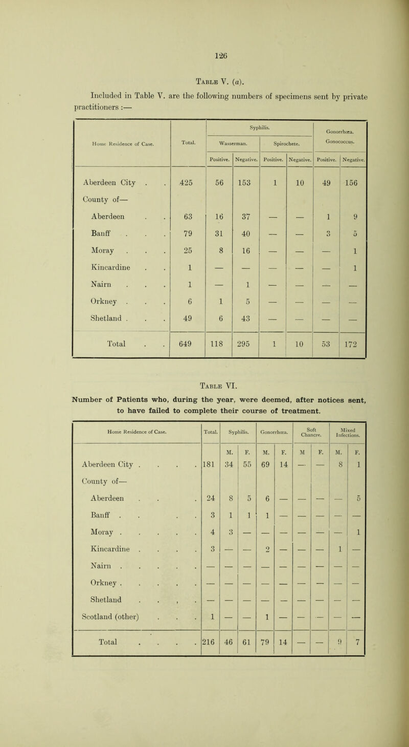 1-26 Table V. (a). Included in Table V. are the following numbers of specimens sent by private practitioners :— Syphilis. Gonorrhoea. Home Residence of Case. Total. Wasserman. Spirochete. Gonococcus. Positive. Negative. Positive. Negative. Positive. Negative. Aberdeen City County of— 425 56 153 1 10 49 156 Aberdeen 63 16 37 — — 1 9 Banff 79 31 40 — — o %) 5 Moray 25 8 16 — — — 1 Kincardine 1 — — — — — 1 Nairn 1 — 1 J. — — — — Orkney 6 1 5 — — — Shetland . 49 6 43 — — — — Total 649 118 295 1 10 53 172 Table VI. Number of Patients who, during the year, were deemed, after notices sent, to have failed to complete their course of treatment. Home Residence of Case. Total. Syphilis. Gonorrhoea. Soft Chancre. Mixed Infections. M. F. M. F. M F. M. F. Aberdeen City .... 181 34 55 69 14 — — 8 1 County of— Aberdeen 24 8 5 6 — — — 5 Banff . . . . 3 1 1 1 — — — — Moray ..... 4 3 — — — — — — 1 Kincardine .... 3 — — 2 — — — 1 — Nairn ..... Orkney ..... Shetland . . , . Scotland (other) 1 — — 1 — — — —