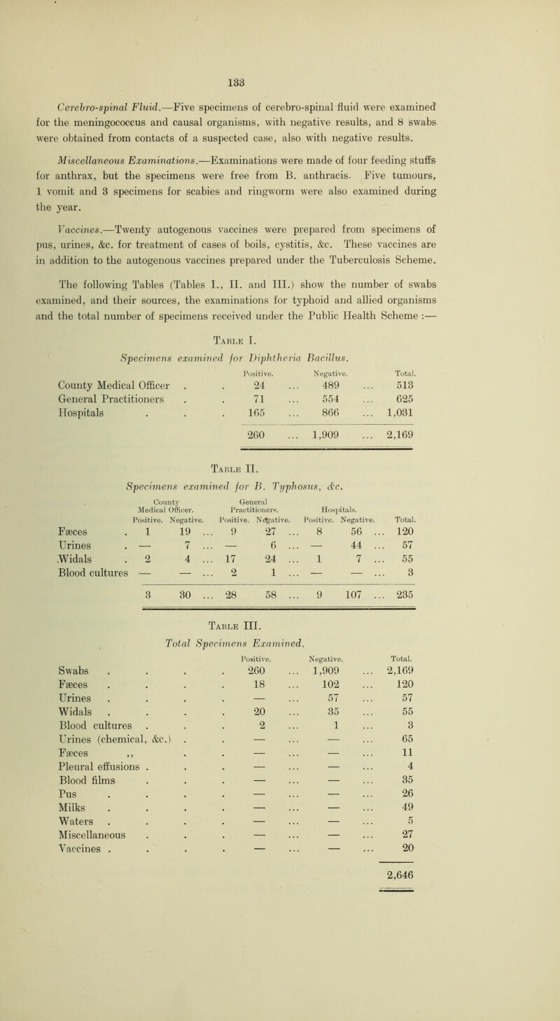 Cerebrospinal Fluid.—Five specimens of cerebro-spinal fluid were examined' for the meningococcus and causal organisms, with negative results, and 8 swabs were obtained from contacts of a suspected case, also with negative results. Miscellaneous Examinations.—Examinations were made of four feeding stuffs for anthrax, but the specimens were free from B. anthracis. Five tumours, 1 vomit and 3 specimens for scabies and ringworm were also examined during the year. Vaccines.—Twenty autogenous vaccines were prepared from specimens of pus, urines, &c. for treatment of cases of boils, cystitis, &c. These vaccines are in addition to the autogenous vaccines prepared under the Tuberculosis Scheme. The following Tables (Tables I., II. and III.) show the number of swabs examined, and their sources, the examinations for typhoid and allied organisms and the total number of specimens received under the Public Health Scheme :— Table I. Specimens examined for Diphtheria Bacillus. Positive. Negative. Total. County Medical Officer 24 489 513 General Practitioners 71 554 625 Hospitals 165 866 .. 1,031 260 1,909 .. 2,169 Table II. Specimens examined for B. Typhosus, d'c. Faeces Urines ■Widals Blood cultures Count}' Medical Officer. Po.sitive. Negative. 1 19 . — 7 . 2 4 . General Practitioners. Positive. Nt^ative. 9 27 . — 6 . 17 24 . 2 1 . Ho.spitals. Positive. Negative. Total. 8 56 ... 120 — 44 ... 57 1 7 ... 55 — — ... 3 3 30 ... 28 58 ... 9 107 ... 235 Table III. Total Specimens Examined. Swabs Positive. 260 Negative. ... 1,909 Total. ... 2,169 Faeces 18 102 120 Urines — 57 57 Widals 20 35 55 Blood cultures 2 1 3 Urines (chemical, &c.) — — 65 Faeces ,, — — 11 Pleural effusions . — — 4 Blood films — — 35 Pus — — 26 Milks — — 49 Waters — — 5 Miscellaneous — — 27 Vaccines . . ... 20 2,646