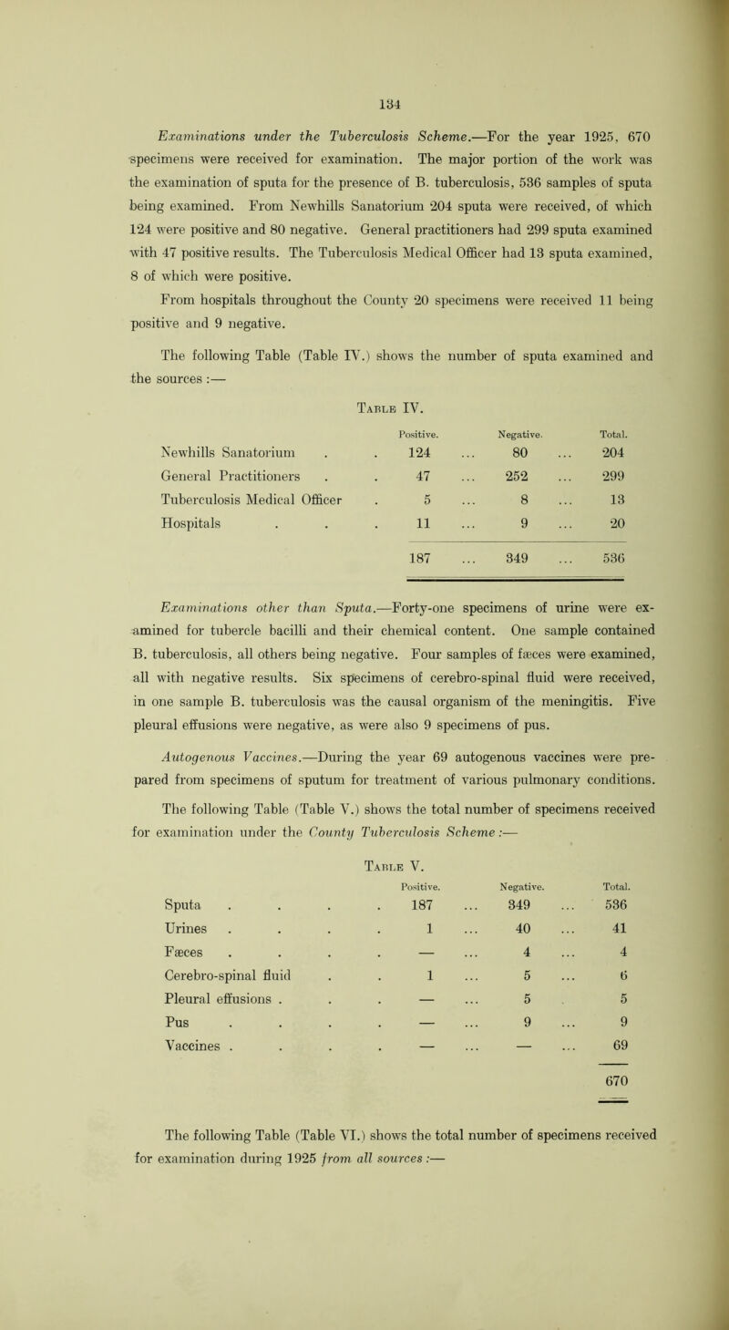 184 Examinations under the Tuberculosis Scheme.—For the year 1925, 670 ■specimens were received for examination. The major portion of the work was the examination of sputa for the presence of B. tuberculosis, 536 samples of sputa being examined. From Newhills Sanatorium 204 sputa were received, of which 124 were positive and 80 negative. General practitioners had 299 sputa examined with 47 positive results. The Tuberculosis Medical Officer had 13 sputa examined, 8 of which were positive. From hospitals throughout the County 20 specimens were received 11 being positive and 9 negative. The following Table (Table IV.) shows the number of sputa examined and the sources :— Table IV. Positive. Negative. Total. Newhills Sanatorium 124 80 204 General Practitioners 47 252 299 Tuberculosis Medical Office r . 5 8 13 Hospitals 11 9 20 187 349 536 Examinations other than Sputa.—Forty-one specimens of urine were ex- amined for tubercle bacilli and their chemical content. One sample contained B. tuberculosis, all others being negative. Four samples of faeces were examined. all with negative results. Six specimens of cerebro-spinal fluid were received. in one sample B. tuberculosis was the causal organism of the meningitis. Five pleural effusions were negative, as were also 9 specimens of pus. Autogenous Vaccmes.—During the year 69 autogenous vaccines were pre- pared from specimens of sputum for treatment of various pulmonary conditions. The following Table (Table V.) shows the total number of specimens received for examination under the County Tiiherculosis Scheme:— Table V. Positive. Negative. Total. Sputa 187 349 536 Urines 1 40 41 Faeces — 4 4 Cerebro-spinal fluid 1 5 6 Pleural eft'usions . — 5 5 Pus — 9 9 Vaccines . — 69 670 The following Table (Table VI.) shows the total number of specimens received