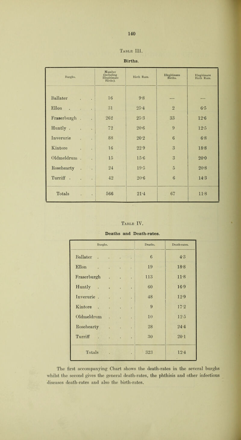 Table Hi. Births. Burghs. Number (including Illegitimate Births). Birth Rate. Illegitimate Births. Illegitimate Birth Rate. Ballater 16 9-8 Ellon 31 25-4 2 6-5 Fraserburgh . 26*2 25-3 33 12-6 Huntly . 72 20-6 9 12-5 Inverurie 88 20-2 6 6-8 Kintore 16 22-9 3 18-8 Oldmeldrum . 15 15-6 3 20-0 Kosehearty 24 19-5 5 20-8 Turriff . 42 20-6 6 14-3 Totals 566 21-4 67 1T8 Table IV. Deaths and Death-rates. Burghs. Deaths. Death-rates. Ballater .... 6 4-3 Ellon .... 19 18-8 Fraserburgh 113 11-8 Huntly .... 60 16-9 Inverurie .... 48 12-9 Kintore .... 9 17-2 Oldmeldrum 10 12-5 Rosehearty 28 24-4 Turriff .... 30 20T Totals 323 12-4 The first accompanying Chart shows the death-rates in the several burghs whilst the second gives the general death-rates, the phthisis and other infectious diseases death-rates and also the birth-rates.