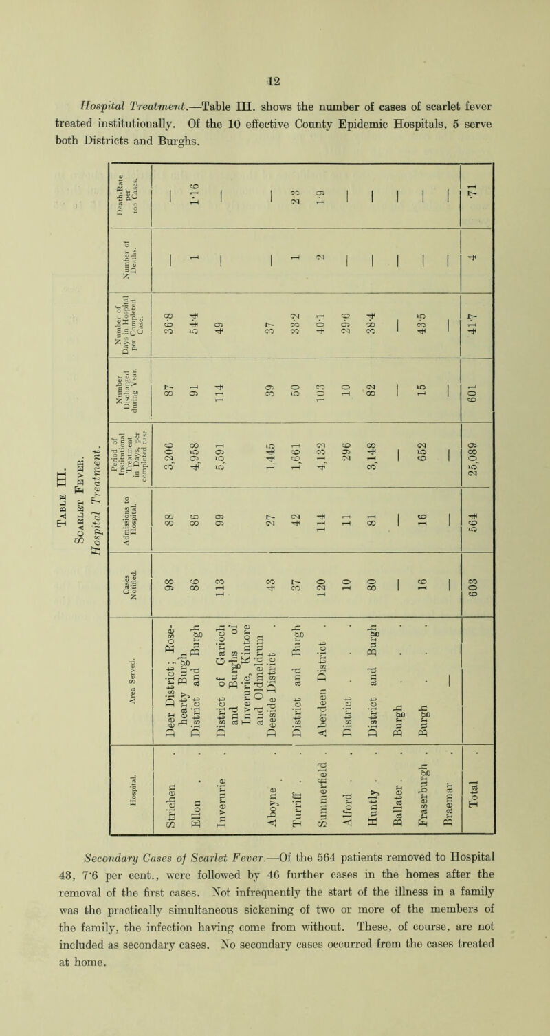 Hospital Treatment.—Table III. shows the number of cases of scarlet fever treated institutionally. Of the 10 effective County Epidemic Hospitals, 5 serve both Districts and Burghs. Eh Secondary Cases of Scarlet Fever.—Of the 564 patients removed to Hospital 43, 7'6 per cent., were followed by 46 further cases in the homes after the removal of the first cases. Not infrequently the start of the illness in a family was the practically simultaneous sickening of two or more of the members of the family, the infection having come from without. These, of course, are not included as secondary cases. No secondary cases occurred from the cases treated at home.