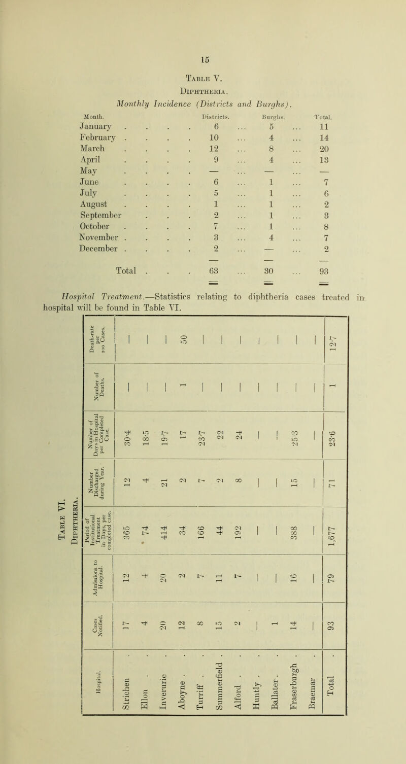 Table VI. Diphtheria. Diphtheria. Monthly Incidence (Districts and B uryhs). January 6 5 11 February . 10 4 14 March 12 8 20 April 9 4 13 May — — — June 6 1 7 July 5 1 6 August 1 1 2 September 2 1 3 October 7 1 8 November . 3 4 7 December . 2 — 2 Hospital Treatment.—Statistics relating to diphtheria cases treated in hospital will be found in Table VI.