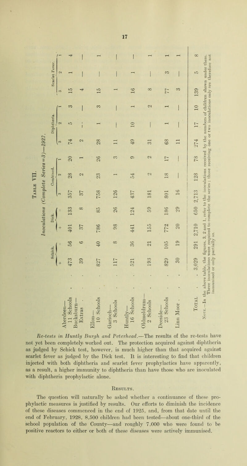 CO cm Ob oo CM Ob 00 CO o CM CO CM *- <9 CQ CO CM co CM »o w h3 m < Eh -2 ~§< o O f- LO CO CO CO lO CO CM F- cc o CO >o CO CO CM Ob »o co Ob CO CM o -H co CO 00 f- 00 Ob i-O >o CM O F- cm F- CO to o co CO IQ o CO f- Ob CO i— CM 00 CM »o Ob CM CO o CO 1 1 o 1 1 o a CO O O cn 1 ° CO o . O 3 03 3 O S -G Jh CO | o n o CD O e3 1 ° 1 o CD c/2 cn •f-j o H3 CO £ H r-y -4-} X i 2 o o c/2 S CD , o < 33 w 3 o 0 rH X o cO CO % oc lO 05 CO 1 - CM CO CO CM CO r-H f- cm o LO CO 0 r—I 1 - cm Ob CM 05 CM CO co < H O H 53 ~ 9 u o > P O ci *00 JC' £ ° . O — o O CC >» 15 Re-tests in Huntly Burgh and Peterhead.—The results of the re-tests have not yet been completely worked out. The protection acquired against diphtheria as judged by Schick test, however, is much higher than that acquired against scarlet fever as judged by the Dick test. It is interesting to find that children injected with both diphtheria and scarlet fever prophylactics have apparently, as a result, a higher immunity to diphtheria than have those who are inoculated with diphtheria prophylactic alone. Results. The question will naturally be asked whether a continuance of these pro- phylactic measures is justified by results. Our efforts to diminish the incidence of these diseases commenced in the end of 1925, and, from that date until the end of February, 1928, 8,500 children had been tested—about one-third of the school population of the County—and roughly 7.000 who were found to be positive reactors to either or both of these diseases w'ere actively immunised.
