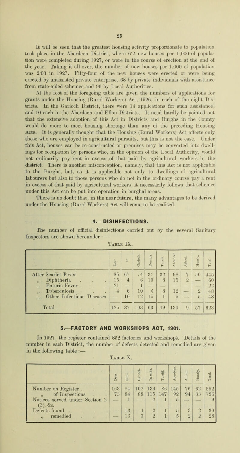 It will be seen that the greatest housing activity proportionate to population took place in the Aberdeen District, where 6‘2 new houses per 1,000 of popula- tion were completed during 1927, or were in the course of erection at the end of the year. Taking it all over, the number of new houses per 1,000 of population ■was 2'08 in 1927. Fifty-four of the new houses were erected or were being erected by unassisted private enterprise, 68 by private individuals with assistance from state-aided schemes and 96 by Local Authorities. At the foot of the foregoing table are given the numbers of applications for grants under the Housing (Rural Workers) Act, 1926, in each of the eight Dis- tricts. In the Garioch District, there were 14 applications for such assistance, and 10 each in the Aberdeen and Ellon Districts. It need hardly be pointed out that the extensive adoption of this Act in Districts and Burghs in the County would do more to meet housing shortage than any of the preceding Housing Acts. It is generally thought that the Housing (Rural Workers) Act affects only those who are employed in agricultural pursuits, but this is not the case. Under this Act, houses can be re-constructed or premises may be converted into dwell- ings for occupation by persons who, in the opinion of the Local Authority, would not ordinarily pay rent in excess of that paid by agricultural workers in the district. There is another misconception, namely, that this Act is not applicable to the Burghs, but, as it is applicable not only to dwellings of agricultural labourers but also to those persons who do not in the ordinary course pa}r a rent in excess of that paid by agricultural workers, it necessarily follows that schemes under this Act can be put into operation in burghal areas. There is no doubt that, in the near future, the many advantages to be derived under the Housing (Rural Workers) Act will come to be realised. 4 DISINFECTIONS. The number of official disinfections carried out by the several Sanitary Inspectors are shown hereunder :— Table IX. £ Q O Garioch. Deeside. Turriff. Aberdeen. Alford. Huntly. Total. After Scarlet Fever . 85 67 74 3: 32 98 7 50 445 „ Diphtheria 15 4 6 10 8 15 2 — 60 „ Enteric Fever . 21 — 1 — — — — — 22 „ Tuberculosis 4 6 10 6 8 12 — 2 48 „ Other Infectious Diseases — 10 12 15 1 5 — 5 48 Total ..... 125 87 103 63 49 130 9 57 623 5 FACTORY AND WORKSHOPS ACT, 1901. In 1927, the register contained 852 factories and workshops. Details of the number in each District, the number of defects detected and remedied are given in the following table :— Table X. « Ellon. Garioch. Deeside. Turriff. Aberdeen. Alford. Huntly. Total. Number on Register . 163 84 102 134 86 145 76 62 852 „ of Inspections 73 84 88 115 147 92 94 33 726 Notices served under Section 2 — 1 — 2 1 5 — — 9 (3), &c. Defects found .... 13 4 2 1 5 3 2 30 ., remedied — 13 3 2 1 5 2 2 28