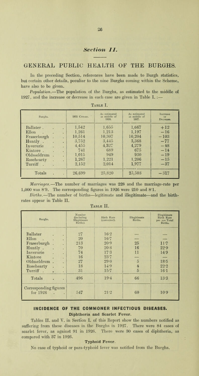 Section II. GENERAL PUBLIC HEALTH OF THE BURGHS. In the preceding Section, references have been made to Burgh statistics, but certain other details, peculiar to the nine Burghs coming within the Scheme, have also to be given. Population.—The population of the Burghs, as estimated to the middle of 1927, and the increase or decrease in each case are given in Table I. :— Table I. Burghs. 1921 Census. As estimated at middle of 1926. As estimated at middle of 1927. Increase or Decrease. Ballater . 1,542 1,655 1,667 + 12 Ellon 1,261 1,213 1,197 -16 Fraserburgh . 10,514 10,307 10,204 -103 Huntly . 3,752 3,445 3,368 -77 In verurie 4,455 4,327 4,279 -48 Kintore . 741 689 675 -14 Oldnieldrum . 1,015 949 930 -19 Rosehearty 1,267 1,221 1.206 —15 Turriff . 2,152 2,014 1,977 -37 Totals 26,699 25,820 25,503 -317 Marriages.—The number of marriages was 228 and the marriage-rate per 1,000 was 8'9. The corresponding figures in 1926 were 210 and 8T. Births.—The number of births—legitimate and illegitimate—and the birth- rates appear in Table II. Table II. Burghs. Number (including Illegitimate Births). Birth Rate (corrected). Illegitimate Births. Illegitimate Birth Rate per ioo Total Births. Ballater 27 16-2 Ellon 20 16-7 — — Fraserburgh . 213 20-9 25 11-7 Huntly . 70 208 16 22-9 Inverurie 74 17-3 11 149 Kintore 16 23 7 — — Oldnieldrum . 27 290 5 18-5 Rosehearty 18 14-9 4 22-2 Turriff . 31 15-7 5 161 Totals 496 19-4 66 13-3 Corresponding figures for 1926 547 21-2 60 109 INCIDENCE OF THE COMMONER INFECTIOUS DISEASES. Diphtheria and Scarlet Fever. Tables II. and Y. in Section I. of this Report show the numbers notified as suffering from these diseases in the Burghs in 1927. There were 84 cases of scarlet fever, as against 91 in 1926. There were 30 cases of diphtheria, as compared with 37 in 1926. Typhoid Fever. No case of typhoid or para-typhoid fever was notified from the Burghs.