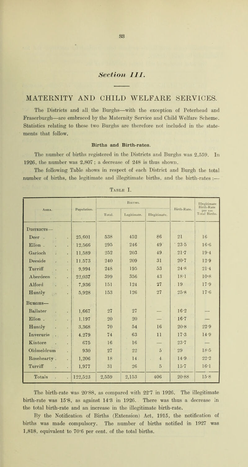 Section III. MATERNITY AND CHILD WELFARE SERVICES. The Districts and all the Burghs—with the exception of Peterhead and Fraserburgh—are embraced by the Maternity Service and Child Welfare Scheme. Statistics relating to these two Burghs are therefore not included in the state- ments that follow. Births and Birth-rates. The number of births registered in the Districts and Burghs was 2,559. In 1926, the number was 2,807; a decrease of 248 is thus shown. The following Table shows in respect of each District and Burgh the total number of births, the legitimate and illegitimate births, and the birth-rates :— Table I. Population. Births. Birth-Rale. Illegitimate Area. Total. Legitimate. Illegitimate. per ioo Total Births. Districts— Deer . 25,601 538 452 86 21 16 Ellon . 12,566 295 246 49 23 5 16-6 Garioch 11,589 252 203 49 21-7 19-4 Deeside 11.573 240 209 31 20-7 12 9 Turriff 9,994 248 195 53 24-8 21-4 Aberdeen 22,037 399 356 43 18-1 10-8 Alford 7,936 151 124 27 19 17-9 Huntly 5,928 153 126 27 25-8 17-6 Burghs— Ballater 1,667 27 27 — 16-2 — Ellon . 1.197 20 20 — 16-7 — Huntly 3,368 70 54 16 20-8 22-9 Inverurie 4.279 74 63 11 17-3 14-9 Kintore 675 16 16 — •22,-1 — Oldmeldrum 930 27 22 5 29 18-5 Roseheartv . 1,206 18 14 4 14-9 22-2 Turriff 1,977 31 26 5 15-7 16-1 Totals 122,523 2,559 2,153 406 20-88 15-8 The birth-rate was 20’88, as compared with 22'7 in 1926. The illegitimate birth-rate was 15‘8, as against 14'3 in 1926. There was thus a decrease in the total birth-rate and an increase in the illegitimate birth-rate. By the Notification of Births (Extension) Act, 1915, the notification of births was made compulsory. The number of births notified in 1927 was 1,818, equivalent to 70'6 per cent, of the total births.