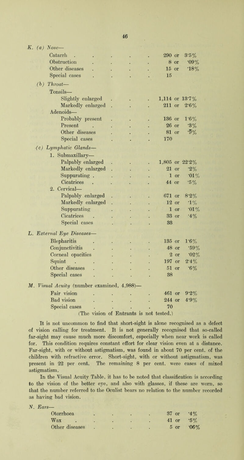 K. (a) Nose— Catarrh .... 290 or 3-5% Obstruction 8 or •09% Other diseases 15 or •18% Special cases 15 (b) Throat— Tonsils— Slightly enlarged 1,114 or 137% Markedly enlarged . 211 or 2-6% Adenoids— Probably present 186 or 1-6% Present 26 or •3% Other diseases 81 or ■s% Special cases 170 (c) Lymphatic Glands— 1. Submaxillary— Palpably enlarged 1,805 or 22-2% Markedly enlarged . 21 or •2% Suppurating . 1 or •oi% Cicatrices 44 or •5% 2. Cervical— Palpably enlarged 671 or 8-2% Markedly enlarged . 12 or •1% Suppurating 1 or •oi% Cicatrices 33 or ■4% Special cases 38 External Eye Diseases— Blepharitis 135 oi- P6% Conjunctivitis ls or •59% Corneal opacities 2 or •02% Squint .... 197 or 2-4% Other diseases 51 or •6% Special cases 38 Visual Acuity (number examined, 4,988)— Fair vision 461 or 9-2% Bad vision 244 or 4-9% Special cases 70 (The vision of Entrants is not tested.) It is not uncommon to find that short-sight is alone recognised as a defect of vision calling for treatment. It is not generally recognised that so-called far-sight may cause much more discomfort, especially when near work is called for. This condition requires constant effort for clear vision even at a distance. Far-sight, with or without astigmatism, was found in about 70 per cent, of the children with refractive error. Short-sight, with or without astigmatism, was present in 22 per cent. The remaining 8 per cent, were cases of mixed astigmatism. In the Visual Acuity Table, it has to be noted that classification is according to the vision of the better eye, and also with glasses, if these are worn, so that the number referred to the Oculist bears no relation to the number recorded as having bad vision. N. Ears— Otorrhoea . . . . 87 or *4% Wax . . . . . 41 or ’5% Other diseases . . . . 5 or ’06%