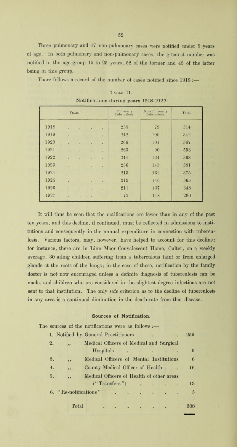 Three pulmonary and 17 non-pulmonary cases were notified under 5 years of age. In both pulmonary and non-pulmonary cases, the greatest number was notified in the age group 15 to 25 years, 52 of the former and 43 of the latter being in this group. There follows a record of the number of cases notified since 1918 :— Table II. Notifications during years 1918-1927. Yeak. Pulmonary Tuberculosis. Non-Pulmonary Tuberculosis. Total. 1918 .... 235 79 314 1919 .... 242 100 342 1920 .... 266 101 367 1921 .... 263 90 353 1922 .... 244 124 368 1923 .... 236 145 381 1924 .... 213 162 375 1925 .... 219 146 365 1926 .... 211 137 348 1927 172 118 290 It will thus be seen that the notifications are fewrer than in any of the past ten years, and this decline, if continued, must be reflected in admissions to insti- tutions and consequently in the annual expenditure in connection with tubercu- losis. Various factors, may, however, have helped to account for this decline; for instance, there are in Linn Moor Convalescent Home, Culter, on a weekly average, 30 ailing children suffering from a tuberculous taint or from enlarged glands at the roots of the lungs; in the case of these, notification by the family doctor is not now encouraged unless a definite diagnosis of tuberculosis can be made, and children who are considered in the slightest degree infectious are not sent to that institution. The only safe criterion as to the decline of tuberculosis in any area is a continued diminution in the death-rate from that disease. Sources of Notification. The sources of the notifications were as follows :— 1. Notified by General Practitioners .... 259 2. 9 9 Medical Officers of Medical and Surgical Hospitals ..... 9 3. 9 9 Medical Officers of Mental Institutions 6 4. 9 9 County Medical Officer of Health . 16 5. 9 9 Medical Officers of Health of other areas (“Transfers”) .... 13 6. “ Re-notifications ” ...... 5