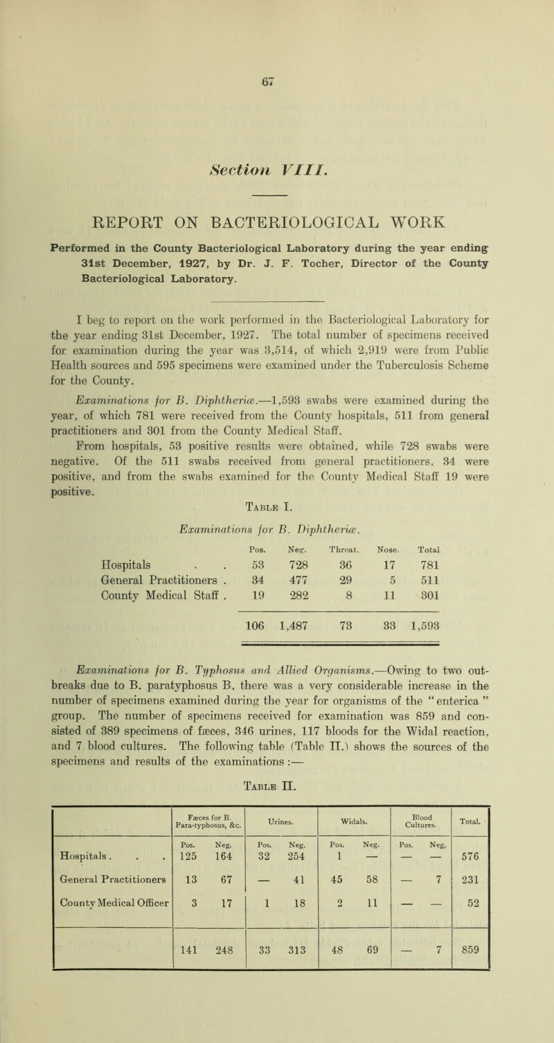 Section VIII. REPORT ON BACTERIOLOGICAL WORK Performed in the County Bacteriological Laboratory during the year ending 31st December, 1927, by Dr. J. F. Tocher, Director of the County Bacteriological Laboratory. I beg to report on the work performed in the Bacteriological Laboratory for the year ending 31st December, 1927. The total number of specimens received for examination during the year was 3,514, of which 2,919 were from Public Health sources and 595 specimens were examined under the Tuberculosis Scheme for the County. Examinations for B. Diphtheria.—1,593 swabs were examined during the year, of which 781 were received from the County hospitals, 511 from general practitioners and 301 from the County Medical Staff. From hospitals, 53 positive results were obtained, while 728 swabs were negative. Of the 511 swabs received from general practitioners, 34 were positive, and from the swabs examined for the County Medical Staff 19 were positive. Table I. Examinations for B. Diphtheria. Pos. Neg. Throat. Nose. Total Hospitals 53 728 36 17 781 General Practitioners . 34 477 29 5 511 County Medical Staff . 19 282 8 11 301 106 1,487 73 33 1,593 Examinations for B. Typhosus and Allied Organisms.—Owing to two out- breaks due to B. paratyphosus B, there was a very considerable increase in the number of specimens examined during the year for organisms of the “enterica ” group. The number of specimens received for examination was 859 and con- sisted of 389 specimens of faeces, 346 urines, 117 bloods for the Widal reaction, and 7 blood cultures. The following table (Table 11.1 shows the sources of the specimens and results of the examinations :— Table II. Faeces for B. Para-typhosus, &c. Urines. Widals. Blood Cultures. Total. Hospitals. Pos. 125 Neg. 164 Pos. 32 Neg. 254 Pos. 1 Neg. Pos. Neg. 576 General Practitioners 13 67 — 41 45 58 — 7 231 County Medical Officer 3 17 1 18 2 11 — — 52 141 248 33 313 48 69 — 7 859