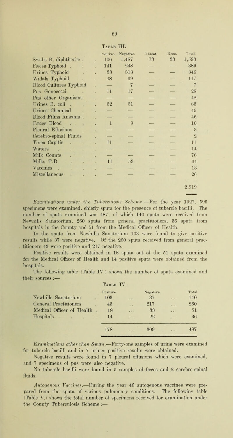 Table III. Positive. Negative. Tbroat. Nose. Total. Swabs B. diphtheria . 106 1,487 73 33 1,593 Faeces Typhoid . . 141 248 — — 389 Urines Typhoid 33 313 — — 346 Widals Typhoid 48 69 — — 117 Blood Cultures Typhoid — 7 — — 7 Pus Gonococci 11 17 — — 28 Pus other Organisms — — — — 42 Urines B. coli . 32 51 — — 83 Urines Chemical — — — — 49 Blood Films Anaemia . — — — — 46 Faeces Blood 1 9 — — 10 Pleural Effusions — — — — 3 Cerebro-spinal Fluids — — — — •2 Tinea Capitis 11 — — — 11 Waters — — — — 14 Milk Counts — — — — 76 Milks T.B. 11 53 — — 64 Vaccines — — — — 13 Miscellaneous 26 2.919 Examinations under the Tuberculos is Scheme —For the year 1927. 595 specimens were examined, chiefly sputa for the presence of tubercle bacilli. The number of sputa examined was 487, of which 140 sputa were received from Newhills Sanatorium. 260 sputa from general practitioners, 36 sputa from hospitals in the County and 51 from the Medical Officer of Health. In the sputa from Newhills Sanatorium 103 were found to give positive results while 37 were negative. Of the 260 sputa received from general prac- titioners 43 were positive and 217 negative. Positive results were obtained in 18 sputa out of the 51 sputa examined for the Medical Officer of Health and 14 positive sputa were obtained from the hospitals. The following table (Table IV.) shows the number of sputa examined and their sources :— Table TV. Positive. Negative. Total. Newhills Sanatorium 103 37 140 General Practitioners 43 217 260 Medical Officer of Health . 18 33 51 Hospitals . 14 22 36 178 309 487 Examinations other than Sputa.—Forty-one samples of urine were examined for tubercle bacilli and in 7 urines positive results were obtained. Negative results were found in 7 pleural effusions which were examined, and 7 specimens of pus were also negative. No tubercle bacilli were found in 5 samples of feces and 2 cerebro-spinal fluids. Autogenous Vaccines.—During the year 46 autogenous vaccines were pre- pared from the sputa of various pulmonary conditions. The following table (Table VO shows the total number of specimens received for examination under the County Tuberculosis Scheme :—