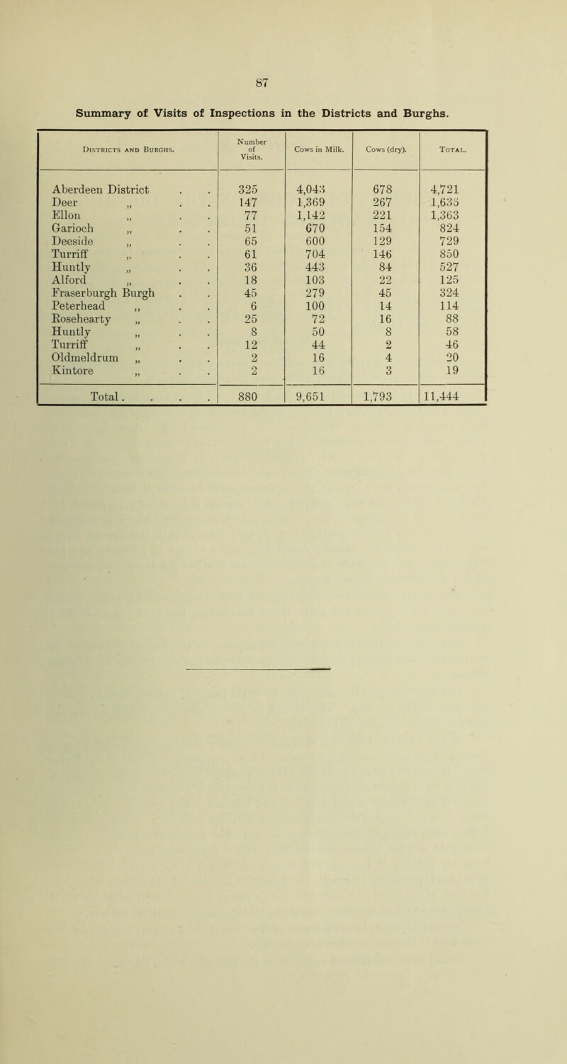 Summary of Visits of Inspections in the Districts and Burghs. Districts and Burghs. Number of Visits. Cows in Milk. Cows (dry). Total. Aberdeen District 325 4,043 678 4,721 Deer „ 147 1,369 267 1,635 Ellon 77 1,142 221 1,363 Garioch „ 51 670 154 824 Deeside 65 600 129 729 Turriff „ 61 704 146 850 Huntly 36 443 84 527 Alford „ 18 103 22 125 Fraserburgh Burgh 45 279 45 324 Peterhead ,, 6 100 14 114 Kosehearty „ 25 72 16 88 Huntly 8 50 8 58 Turriff „ 12 44 2 46 Oldmeldrum „ 2 16 4 20 Kin tore „ o 16 3 19