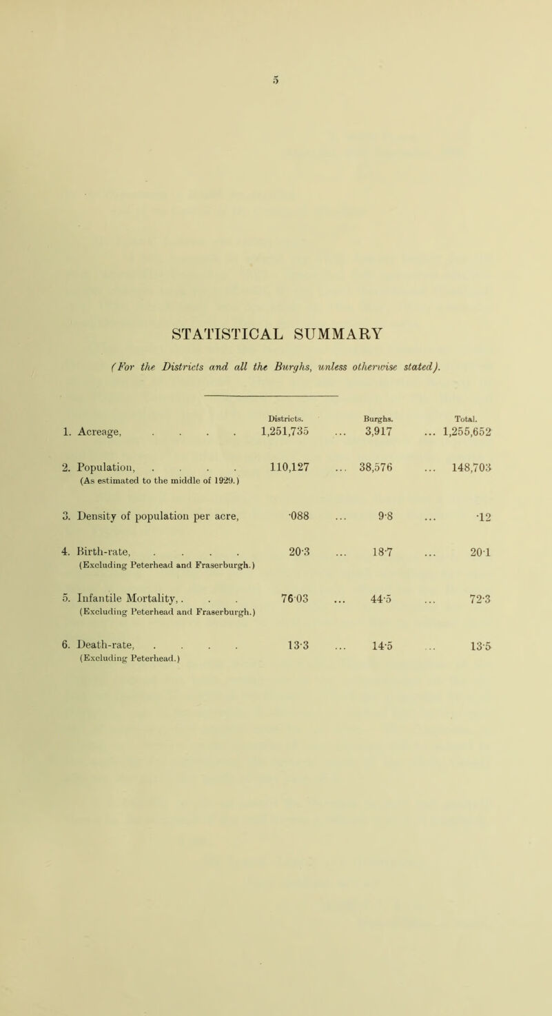 STATISTICAL SUMMARY (For the Districts and all the Burtjhs, unless otherwise stated). Districts. Burghs. Total. Acreage, .... 1,251,735 ... 3,917 ... 1,255,652 Population, .... (As estimated to the middle of 1929.) 110,127 ... 38,576 ... 148,703 Density of population per acre, •088 9-8 12 Birth-rate, .... (Excluding Peterhead and Fraserburgh.) 203 18-7 201 Infantile Mortality,. (Excluding Peterhead and Fraserburgh.) 7603 445 72-3 Death-rate, .... (Excluding Peterhead.) 13-3 14'5 135