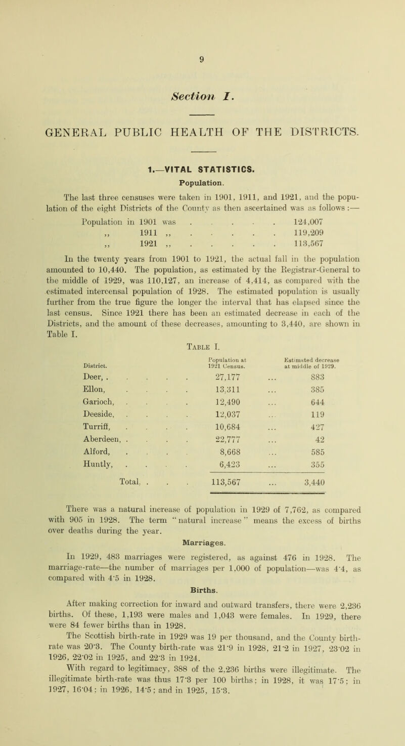 Section I. GENERAL PUBLIC HEALTH OF THE DISTRICTS. 1 VITAL STATISTICS. Population. The last three censuses were taken in 1901, 1911, and 1921, and the popu- lation of the eight Districts of the County as then ascertained was as follows:— Population in 1901 was ..... 124,007 ,, 1911 119,209 ,, 1921 113,567 In the twenty years from 1901 to 1921, the actual fall in the population amounted to 10,440. The population, as estimated by the Registrar-General to the middle of 1929, was 110,127, an increase of 4,414, as compared with the estimated intercensal population of 1928. The estimated population is usually further from the true figure the longer the interval that has elapsed since last census. Since 1921 there has been an estimated decrease in each of Districts, and the amount of these decreases, amounting to 3,440, are show Table I. Table I. Population at Estimated decrease District. 1921 Census. at middle of 1929. Deer, . 27,177 883 Ellon, 13,311 385 Garioch, 12,490 644 Deeside, 12,037 119 Turriff, 10,684 427 Aberdeen, . 22,777 42 Alford, 8,668 585 Huntly, 6,423 355 Total, 113,567 3,440 There was a natural increase of population in 1929 of 7,762, as compared with 905 in 1928. The term “natural increase” means the excess of births over deaths during the year. Marriages. In 1929, 483 marriages were registered, as against 476 in 1928. The marriage-rate—the number of marriages per 1,000 of population—was 4’4, as compared with 4’5 in 1928. Births. After making correction for inward and outward transfers, there were 2,236 births. Of these, 1,193 were males and 1,043 were females. In 1929, there were 84 fewer births than in 1928. The Scottish birth-rate in 1929 was 19 per thousand, and the County birth- rate was 20‘3. The County birth-rate was 21‘9 in 1928, 21'2 in 1927, 2302 in 1926, 22'02 in 1925, and 22'3 in 1924. With regard to legitimacy, 388 of the 2,236 births were illegitimate. The illegitimate birth-rate was thus 17‘3 per 100 births; in 1928 , it was 17'5: in 1927, 16-04; in 1926. 14’5; and in 1925, 15'3.