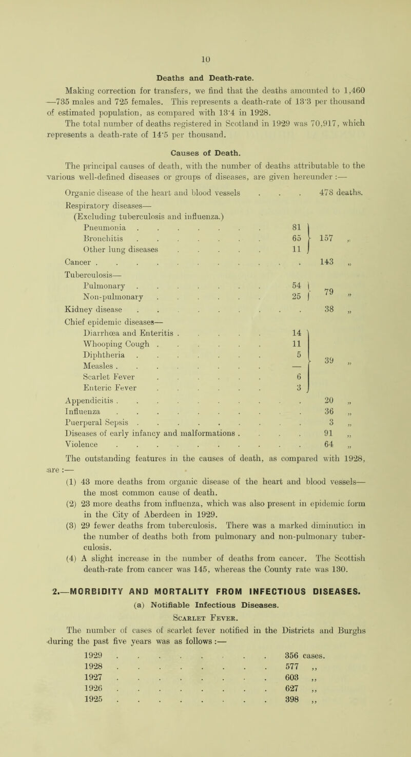 Deaths and Death-rate. Making correction for transfers, we find that the deaths amounted to 1,460 —785 males and 725 females. This represents a death-rate of 13'3 per thousand of estimated population, as compared with 13'4 in 1928. The total number of deaths registered in Scotland in 1929 was 70,917, which represents a death-rate of 14’5 per thousand. Causes of Death. The principal causes of death, with the number of deaths attributable to the various well-defined diseases or groups of diseases, are given hereunder :— Organic disease of the heart and blood vessels . . . 478 deaths. fiespiratory diseases— (Excluding tuberculosis and influenza.) Pneumonia 81 Bronchitis 65 ► 157 Other lung diseases 11 Cancer ..... Tuberculosis— 143 »5 Pulmonary 54 ■ 79 Non-pulmonary 25 Kidney disease Chief epidemic diseases— 38 Diarrhoea and Enteritis . 14 Whooping Cough . 11 Diphtheria Measles .... 5 ► 39 >> Scarlet Fever 6 Enteric Fever 3 Appendicitis .... 20 „ Influenza .... 36 )) Puerperal Sepsis . o O „ Diseases of early infancy and malformations . 91 » Violence .... 64 The outstanding features in the causes of death, as compared with 1928, are :— (1) 43 more deaths from organic disease of the heart and blood vessels— the most common cause of death. (2) 23 more deaths from influenza, which was also present in epidemic form in the City of Aberdeen in 1929. (3) 29 fewer deaths from tuberculosis. There was a marked diminution in the number of deaths both from pulmonary and non-pulmonary tuber- culosis. (4) A slight increase in the number of deaths from cancer. The Scottish death-rate from cancer was 145, whereas the County rate was 130. 2 MORBIDITY AND MORTALITY FROM INFECTIOUS DISEASES. (a) Notifiable Infectious Diseases. Scarlet Fever. The number of cases of scarlet fever notified in the Districts and Burghs ■during the past five years was as follows :— 1929 1928 1927 1926 1925 356 cases 577 „ 603 „ 627 „ 398 ,,