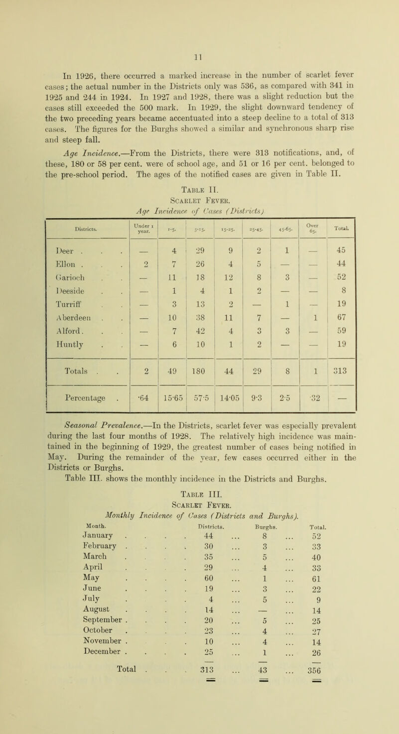 In 1926, there occurred a marked increase in the number of scarlet fever cases; the actual number in the Districts only was 536, as compared with 341 in 1925 and 244 in 1924. In 1927 and 1928, there was a slight reduction but the cases still exceeded the 500 mark. In 1929, the slight downward tendency of the two preceding years became accentuated into a steep decline to a total of 313 cases. The figures for the Burghs showed a similar and synchronous sharp rise and steep fall. Age Incidence.—From the Districts, there were 313 notifications, and, of these, 180 or 58 per cent, were of school age, and 51 or 16 per cent, belonged to the pre-school period. The ages of the notified cases are given in Table II. Table II. Scarlet Fever. Age Incidence of Cases (Districts) Districts. Under i year. T5- 5_I5- 15-25- 25-45- 45-65- Over 65- Total. Deer . 4 29 9 2 1 — 45 Ellon . 2 7 26 4 5 — — 44 Garioch — 11 18 12 8 3 — 52 1 )eeside — 1 4 1 2 — 8 Turriff — 3 13 2 — 1 19 Aberdeen — 10 38 11 7 — 1 67 Alford. — 7 42 4 o O 3 — 59 Huntly — 6 10 1 2 — 19 Totals . 2 49 180 44 29 8 1 313 Percentage •64 15-65 57-5 14-05 9*3 25 •32 — Seasonal Prevalence.—In the Districts, scarlet fever was especially prevalent during the last four months of 1928. The relatively high incidence was main- tained in the beginning of 1929, the greatest number of cases being notified in May. During the remainder of the year, few cases occurred either in the Districts or Burghs. Table III. shows the monthly incidence in the Districts and Burghs. Table III. Scarlet Fever. Monthly Incidence of Cases (Districts and Burghs). Month. January February March April May June July August September October November December Districts. Burghs. Total. 44 8 52 30 3 33 35 5 40 29 4 33 60 1 61 19 3 22 4 5 9 14 — 14 20 5 25 23 4 27 10 4 14 25 1 26 356