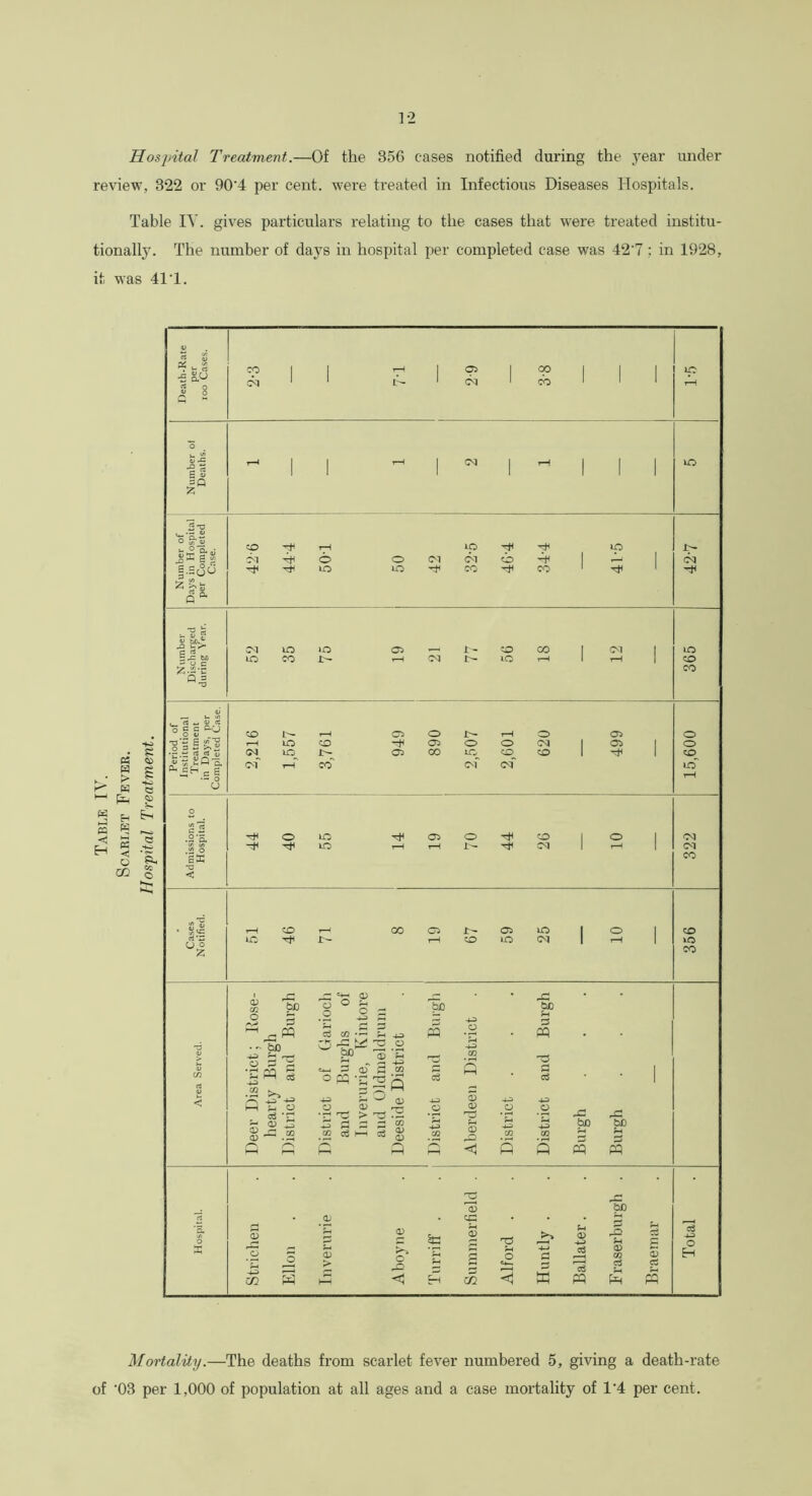 Hospital Treatment.—Of the 356 eases notified during the year under review, 322 or 90'4 per cent, were treated in Infectious Diseases Hospitals. Table IV. gives particulars relating to the cases that were treated institu- tionally. The number of days in hospital per completed case was 42'7; in 1928, if was 41T. Mortality.—The deaths from scarlet fever numbered 5, giving a death-rate of ’03 per 1,000 of population at all ages and a case mortality of 1*4 per cent.