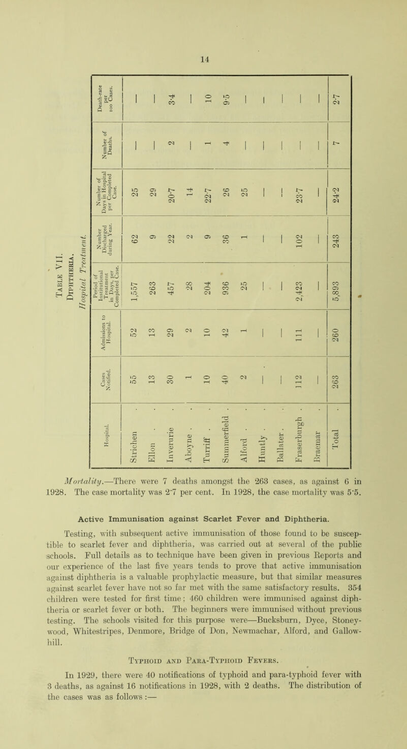 Mortality.—There were 7 deaths amongst the 263 cases, as against 6 in 1928. The case mortality was 2’7 per cent. In 1928, the case mortality was 5’5. Active Immunisation against Scarlet Fever and Diphtheria. Testing, with subsequent active immunisation of those found to be suscep- tible to scarlet fever and diphtheria, was carried out at several of the public schools. Full details as to technique have been given in previous Reports and our experience of the last five years tends to prove that active immunisation against diphtheria is a valuable prophylactic measure, but that similar measures against scarlet fever have not so far met with the same satisfactory results. 354 children were tested for first time; 460 children were immunised against diph- theria or scarlet fever or both. The beginners were immunised without previous testing. The schools visited for this purpose wrere—Bucksburn, Dyce, Stoney- wood, Whitestripes, Denmore, Bridge of Don, Newmachar, Alford, and Gallow- hill. Typhoid and Para-Typhoid Fevers. In 1929, there were 40 notifications of typhoid and para-typhoid fever with 3 deaths, as against 16 notifications in 1928, with 2 deaths. The distribution of the cases was as follows :—