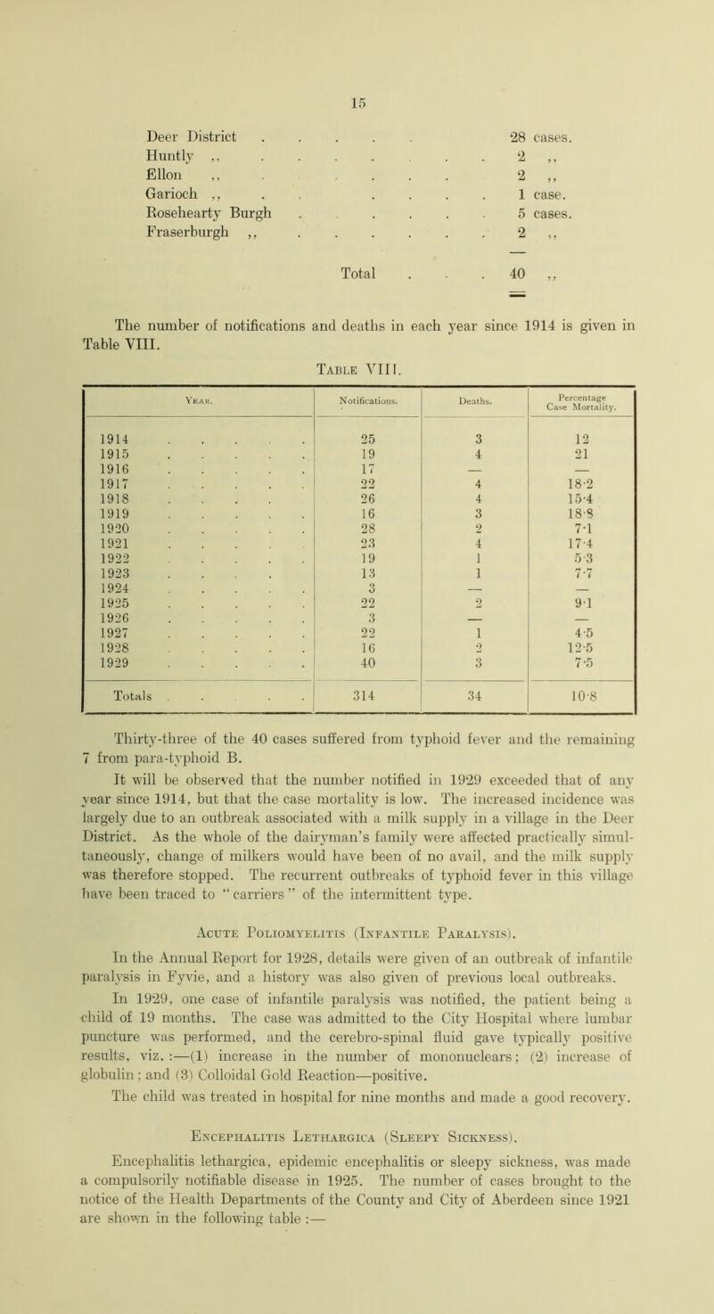 Deer District Huntly ,, Ellon ,, Garioch ,, Rosehearty Burgh Fraserburgh ,, 28 cases. 2 „ 2 „ 1 case. 5 cases. 2 ,, Total ... 40 The number of notifications and deaths in each year since 1914 is given in Table VIII. Table VII r. Yeah. Notifications. Deaths. Percentage Case Mortality. 1914 ..... 25 3 12 1915 19 4 21 1916 17 — — 1917 22 4 18-2 1918 .... 26 4 15-4 1919 16 3 18-8 1920 28 2 7-1 1921 23 4 17 4 1922 19 1 5 3 1923 .... 13 1 7*7 1924 3 — — 1925 22 2 91 1926 3 — — 1927 22 1 4-5 1928 16 2 12-5 1929 40 3 7-5 Totals .... 314 34 10-8 Thirty-three of the 40 cases suffered from typhoid fever and the remaining 7 from para-tvphoid B. It will be observed that the number notified in 1929 exceeded that of any year since 1914, but that the case mortality is low. The increased incidence was largely due to an outbreak associated with a milk supply in a village in the Deer District. As the whole of the dairyman’s family were affected practically simul- taneously, change of milkers would have been of no avail, and the milk supply was therefore stopped. The recurrent outbreaks of typhoid fever in this village have been traced to “carriers” of the intermittent type. Acute Poliomyelitis (Infantile Paralysis). In the Annual Report for 1928, details were given of an outbreak of infantile paralysis in Fyvie, and a history was also given of previous local outbreaks. In 1929, one case of infantile paralysis was notified, the patient being a child of 19 months. The case was admitted to the City Plospital where lumbar puncture was performed, and the cerebro-spinal fluid gave typically positive results, viz. :—(1) increase in the number of mononuclears; (2) increase of globulin ; and (3) Colloidal Gold Reaction—positive. The child was treated in hospital for nine months and made a good recovery. Encephalitis Lethargica (Sleepy Sickness). Encephalitis lethargica, epidemic encephalitis or sleepy sickness, was made a compulsorily notifiable disease in 1925. The number of cases brought to the notice of the Health Departments of the County and City of Aberdeen since 1921 are shown in the following table :—