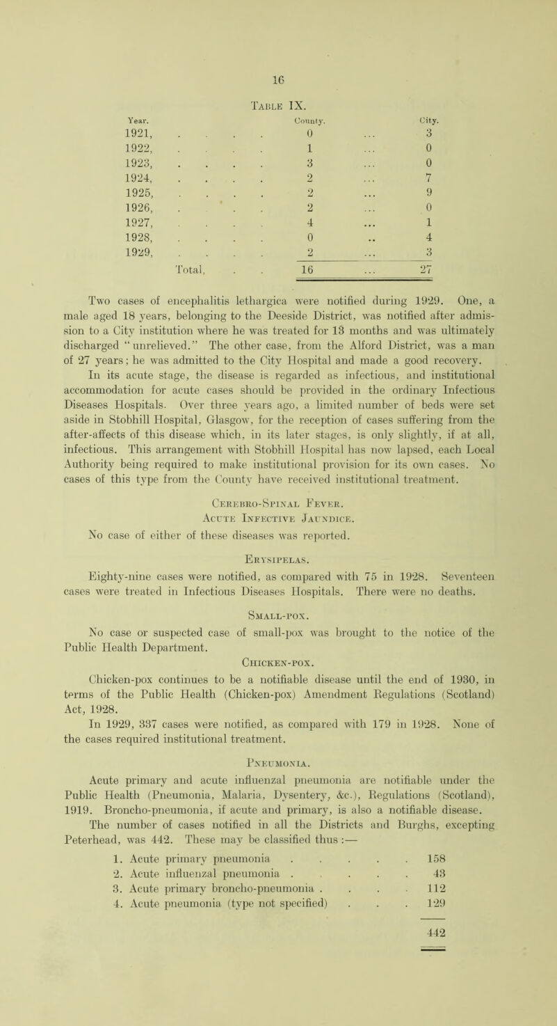 Year. Table IX. County. City. 1921, 0 3 1922, 1 0 1923, 3 0 1924, 2 7 1925, 2 9 1926, 2 0 1927, 4 1 1928, 0 4 1929, 2 3 Total, . . 16 ... 27 Two cases of encephalitis lethargica were notified during 1929. male aged 18 years, belonging to the Deeside District, was notified after One, a admis- sion to a City institution where he was treated for 13 months and was ultimately discharged “unrelieved.” The other case, from the Alford District, was a man of 27 years; he was admitted to the City Hospital and made a good recovery. In its acute stage, the disease is regarded as infectious, and institutional accommodation for acute cases should be provided in the ordinary Infectious Diseases Hospitals. Over three years ago, a limited number of beds were set aside in Stobhill Hospital, Glasgow, for the reception of cases suffering from the after-affects of this disease which, in its later stages, is only slightly, if at all, infectious. This arrangement with Stobhill Hospital has now lapsed, each Local Authority being required to make institutional provision for its own cases. No cases of this type from the County have received institutional treatment. Cerebro-Spinal Fever. Acute Infective Jaundice. No case of either of these diseases was reported. Erysipelas. Eighty-nine cases were notified, as compared with 75 in 1928. Seventeen cases were treated in Infectious Diseases Hospitals. There were no deaths. Small-pox. No case or suspected case of small-pox was brought to the notice of the Public Health Department. Chicken-pox. Chicken-pox continues to be a notifiable disease until the end of 1930, in terms of the Public Health (Chicken-pox) Amendment Regulations (Scotland) Act, 1928. In 1929, 337 cases were notified, as compared with 179 in 1928. None of the cases required institutional treatment. Pneumonia. Acute primary and acute influenzal pneumonia are notifiable under the Public Health (Pneumonia, Malaria, Dysentery, &c.), Regulations (Scotland), 1919. Broncho-pneumonia, if acute and primary, is also a notifiable disease. The number of cases notified in all the Districts and Burghs, excepting Peterhead, was 442. These may be classified thus :— 1. Acute primary pneumonia ..... 158 2. Acute influenzal pneumonia ..... 48 3. Acute primary broncho-pneumonia . . . 112 4. Acute pneumonia (type not specified) . . .129 442