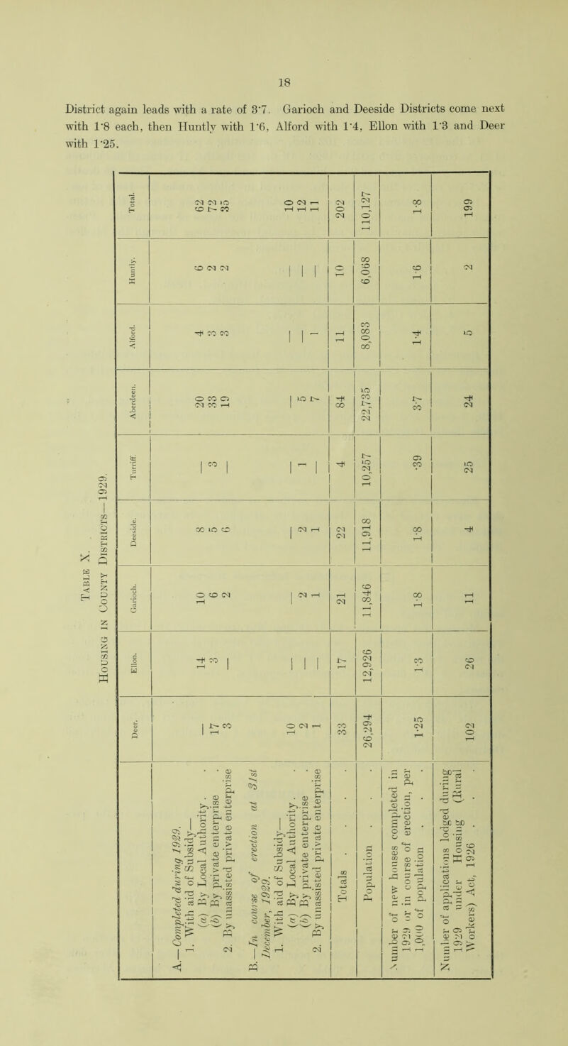 District again leads with a rate of 3'7. Garioch and Deeside Districts come next with 1‘8 each, then Huntlv with 1'6, Alford with 1*4, Ellon with 1'3 and Deer with D25.