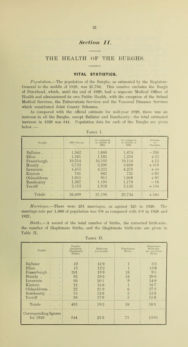 Section II. THE HEALTH OF THE BURGHS. VITAL STATISTICS. Population.—The population of the Burghs, as estimated by the Registrar- General to the middle of 1929, was 25,734. This number excludes the Burgh of Peterhead, which, until the end of 1929, had a separate Medical Officer of Health and administered its own Public Plealth, with the exception of the School Medical Services, the Tuberculosis Services and the Venereal Diseases Services which constituted Joint County Schemes. As compared with the official estimate for mid-year 1928, there was an increase in all the Burghs, except Ballater and Rosehearty; the total estimated increase in 1929 was 544. Population data for each of the Burghs are given below:— Table I. ; Burghs. 1921 Census. As estimated at middle of 192S. As estimated at middle of 1929. Increase or Decrease. Ballater . 1,542 1,680 1,474 -206 Ellon 1,261 1,182 1,234 + 52 Eraser burgh . 10,514 10,102 10,114 + 12 Huntly . 3,752 3,290 3,608 + 318 Inverurie *i,4o D 4,232 4,276 + 44 Kintore . 741 662 725 + 63 Oldineldrum . 1,015 913 1,006 + 93 Rosehearty 1,267 1.190 1,174 -16 Turriff . 2,152 1,939 2,123 + 184 Totals 26,699 25,190 25,734 + 544 Marriages.—There were 251 marriages, as against 225 in 1928. The marriage-rate per 1,000 of population was 9‘8 as compared with 8‘9 in 1928 and 1927. Births.—A record of the total number of births, the corrected birth-rate, the number of illegitimate births, and the illegitimate birth-rate are given in Table II. Table II. Burghs. Number (including Illegitimate Births). Birth-rate (corrected). Illegitimate Births. Illegitimate Birth-rate per ioo Total Births. Ballater 19 12-9 1 5 •?) Ellon 15 12-2 l 13-3 Eraserburgh . 201 19-9 18 9-5 Huntly . 85 23-6 16 200 Inverurie 86 201 9 140 Kintore 12 16 6 1 16-7 Oldmeldrum . 22 219 6 27-3 Rosehearty 15 12-8 2 13-3 Turriff . 38 17-9 5 15-8 Totals 493 19-2 59 101 Corresponding figures for 1928 . 544 21-5 71 13-05